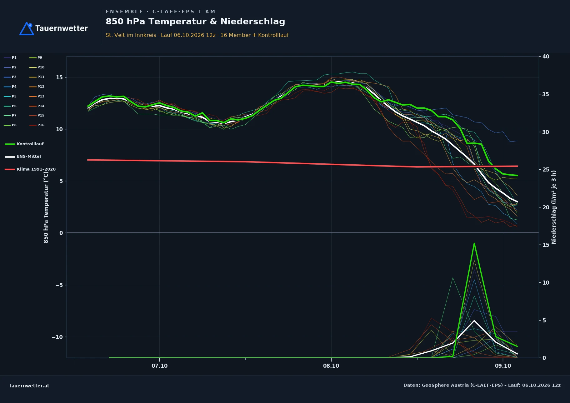 Ensemble-Diagramm St. Veit im Innkreis C-LAEF-EPS – 850 hPa Temperatur und Niederschlag, 60 Stunden