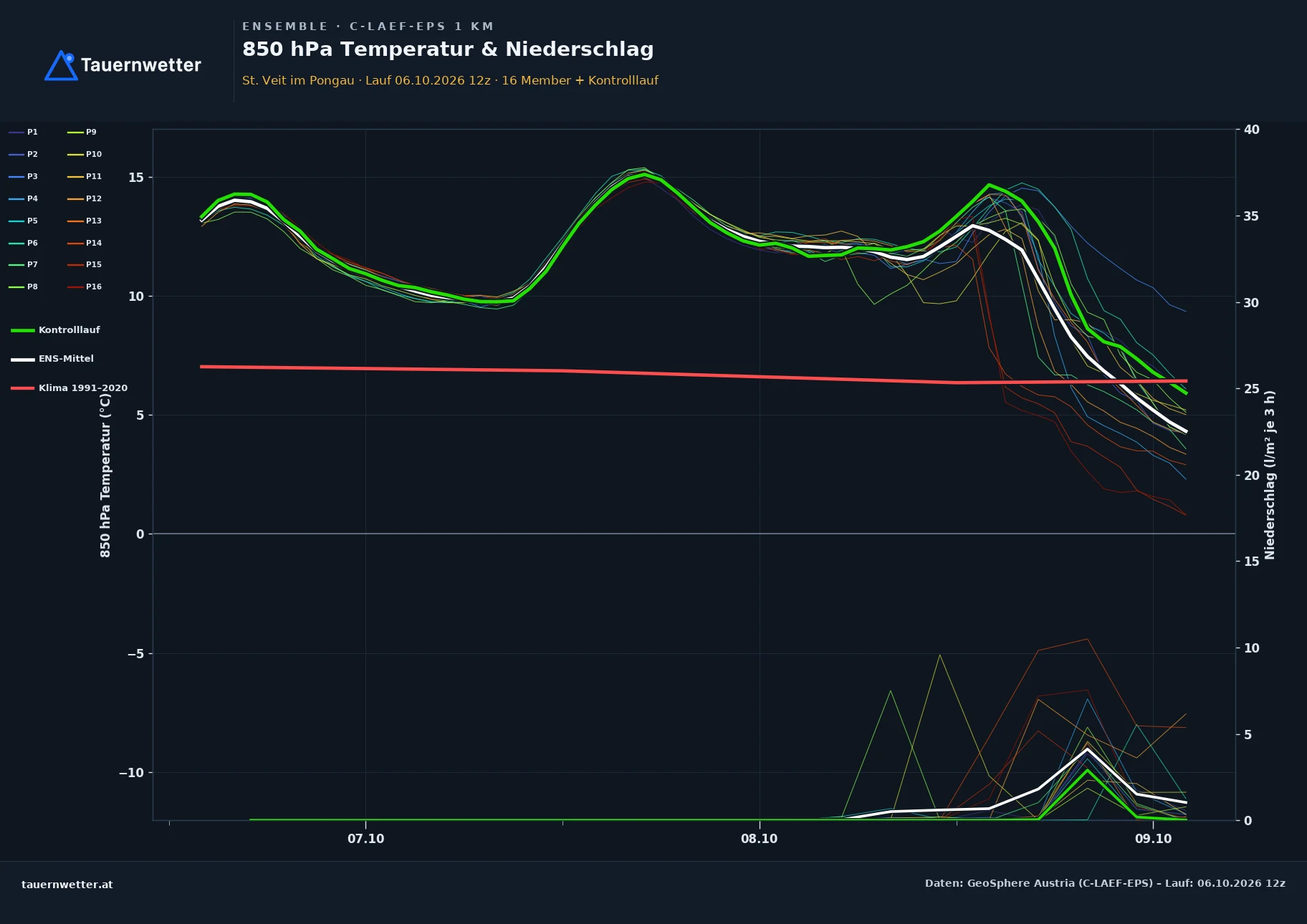 Ensemble-Diagramm St. Veit im Pongau C-LAEF-EPS – 850 hPa Temperatur und Niederschlag, 60 Stunden