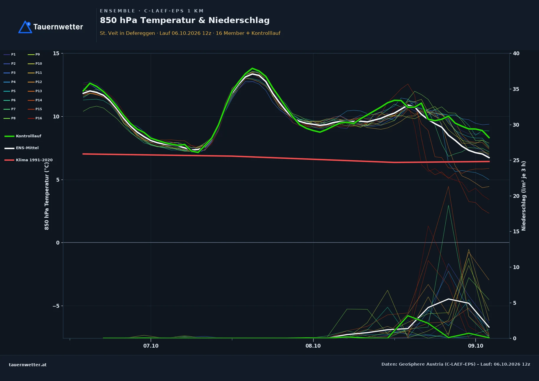 Ensemble-Diagramm St. Veit in Defereggen C-LAEF-EPS – 850 hPa Temperatur und Niederschlag, 60 Stunden