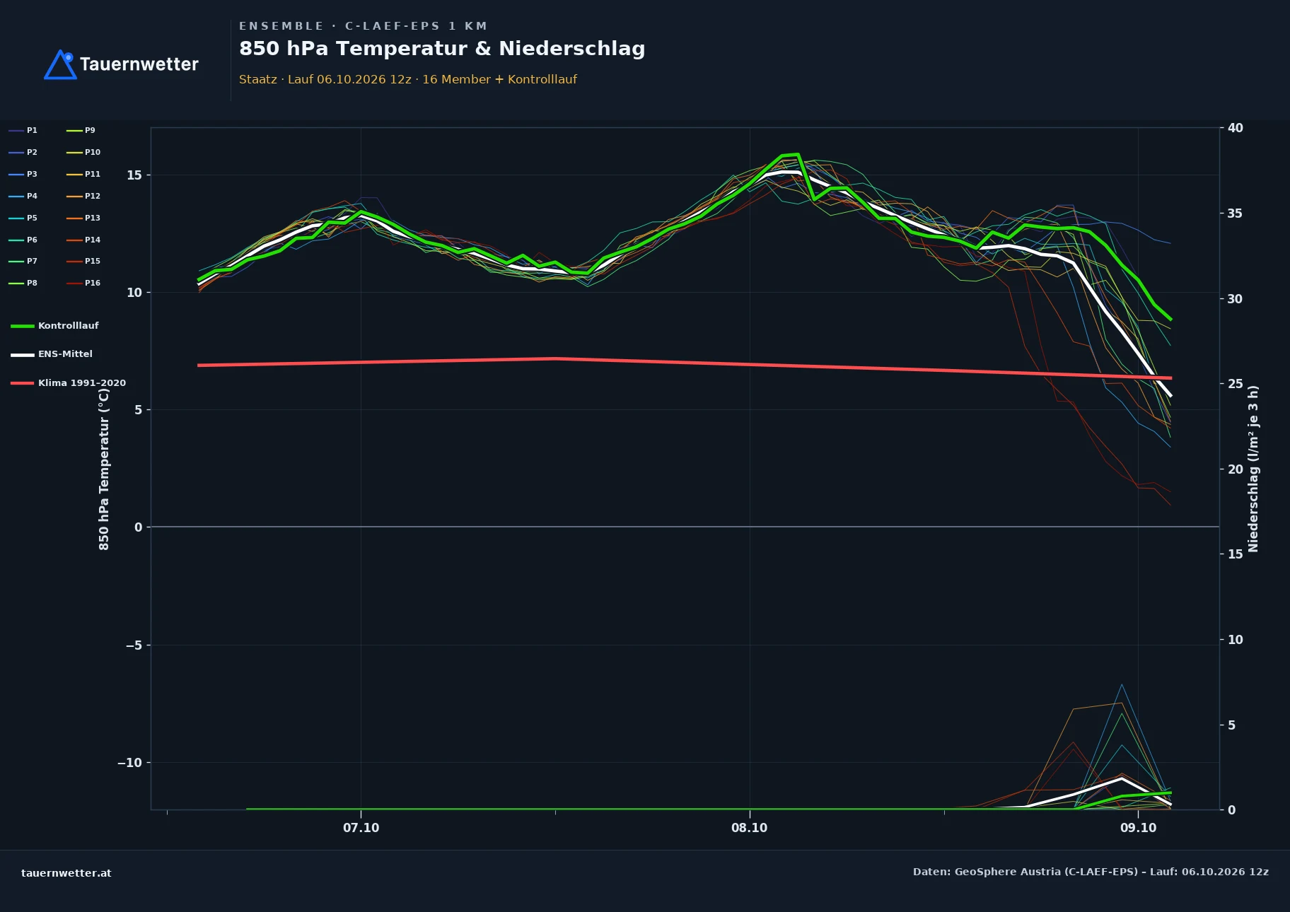 Ensemble-Diagramm Staatz C-LAEF-EPS – 850 hPa Temperatur und Niederschlag, 60 Stunden