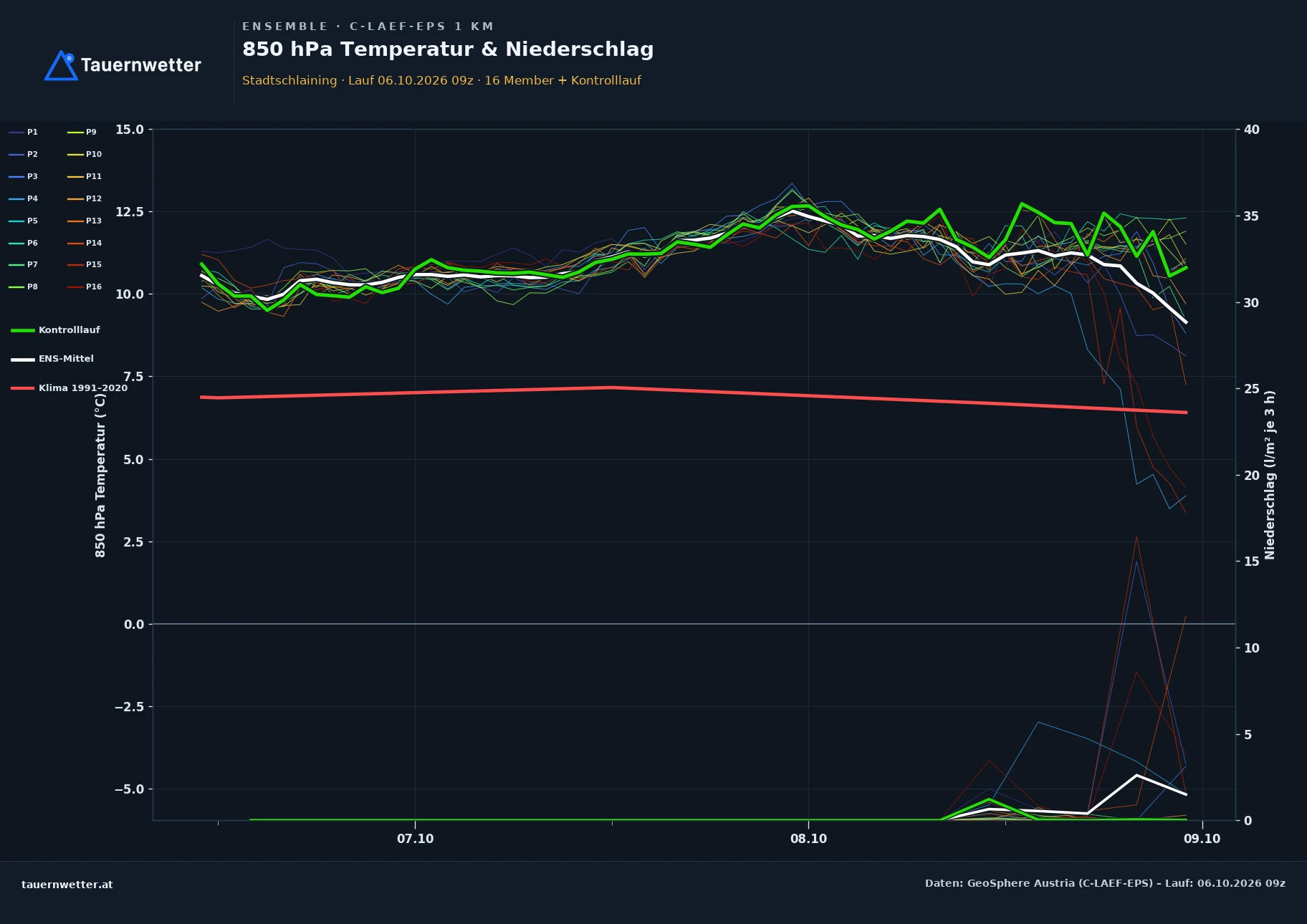 Ensemble-Diagramm Stadtschlaining C-LAEF-EPS – 850 hPa Temperatur und Niederschlag, 60 Stunden