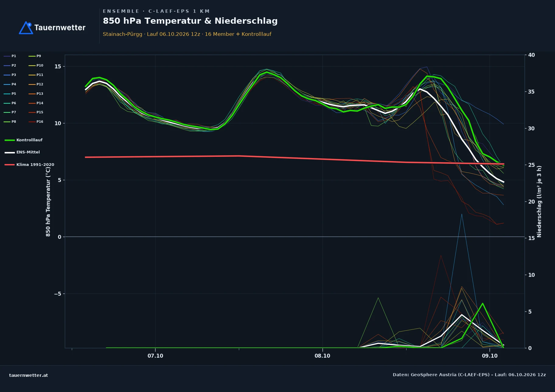 Ensemble-Diagramm Stainach-Pürgg C-LAEF-EPS – 850 hPa Temperatur und Niederschlag, 60 Stunden