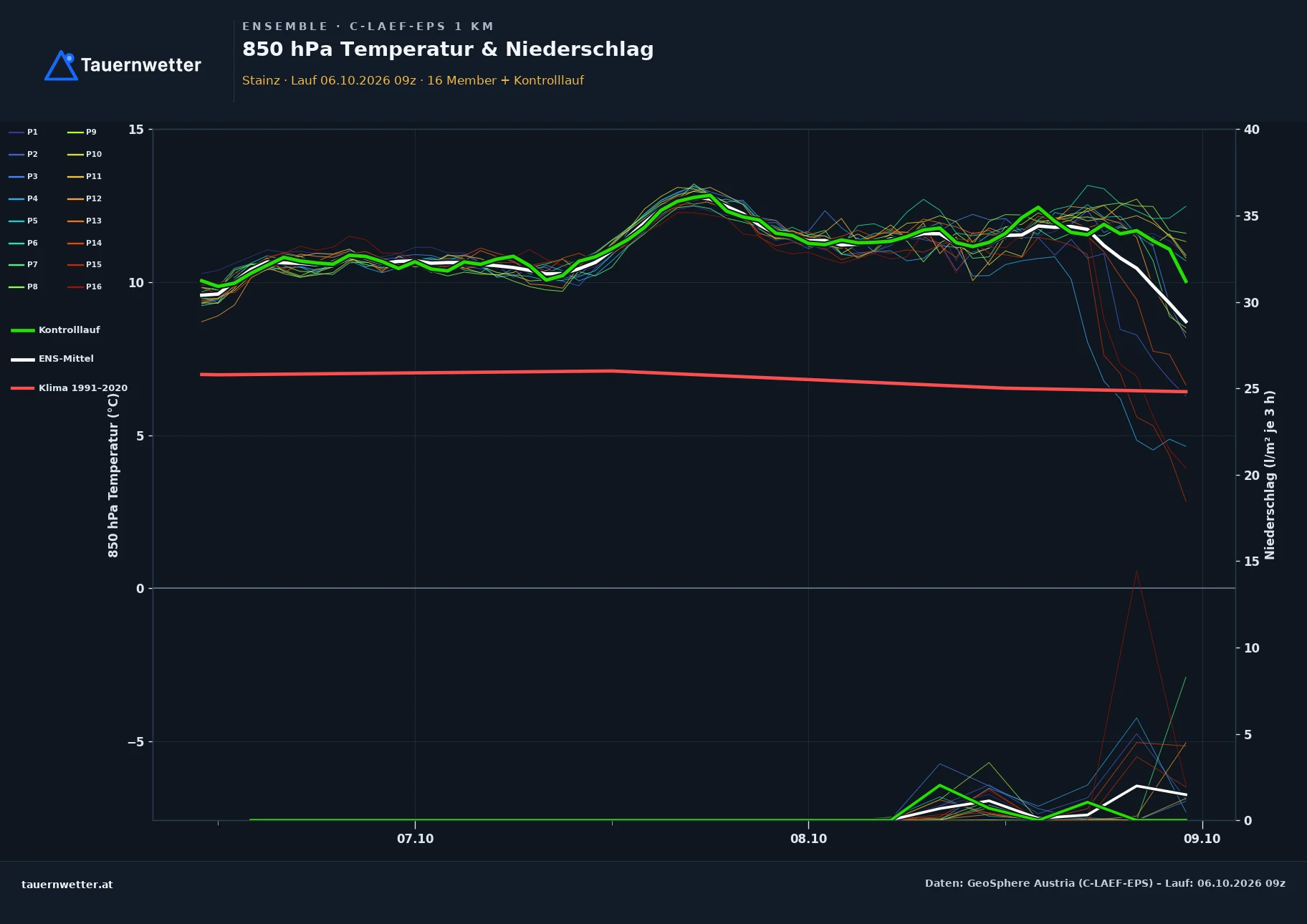 Ensemble-Diagramm Stainz C-LAEF-EPS – 850 hPa Temperatur und Niederschlag, 60 Stunden
