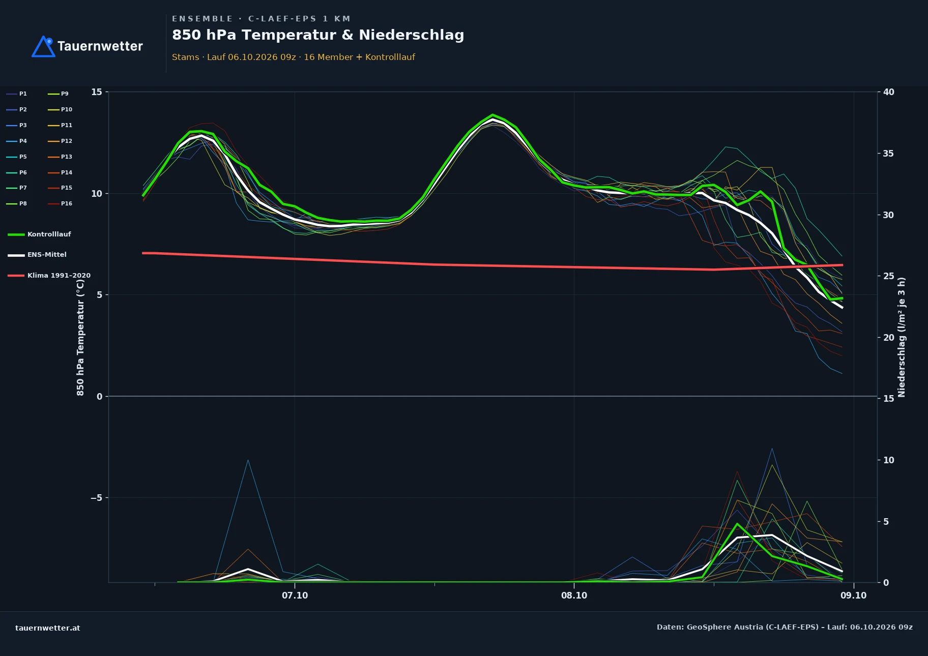 Ensemble-Diagramm Stams C-LAEF-EPS – 850 hPa Temperatur und Niederschlag, 60 Stunden