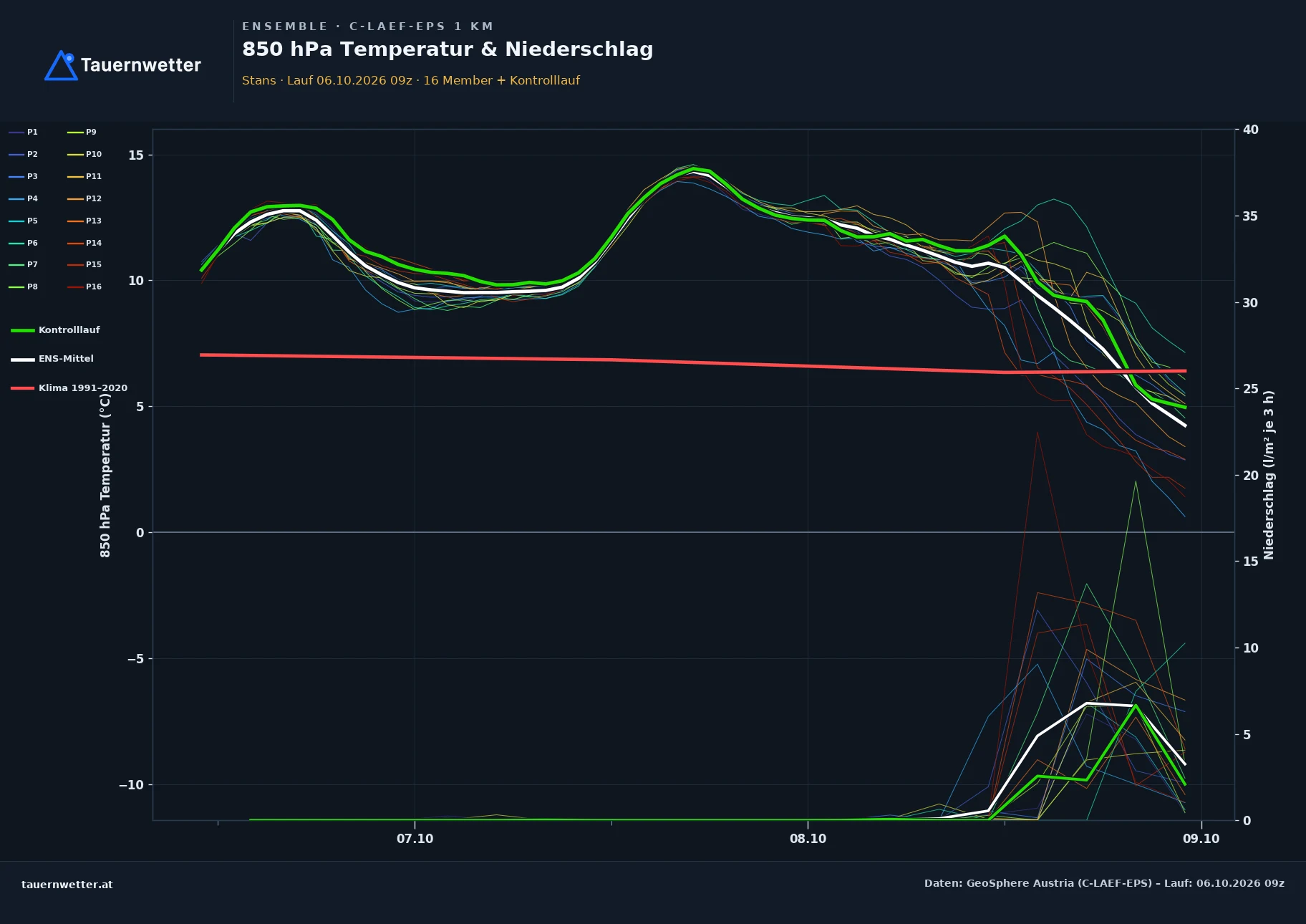 Ensemble-Diagramm Stans C-LAEF-EPS – 850 hPa Temperatur und Niederschlag, 60 Stunden