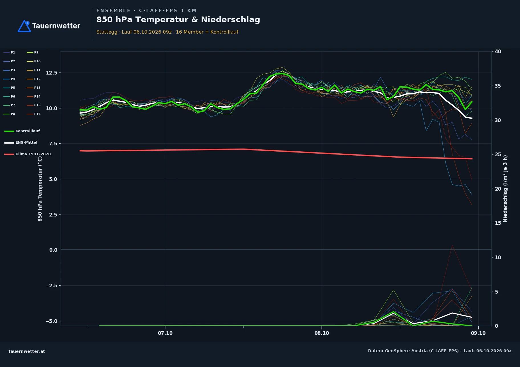 Ensemble-Diagramm Stattegg C-LAEF-EPS – 850 hPa Temperatur und Niederschlag, 60 Stunden