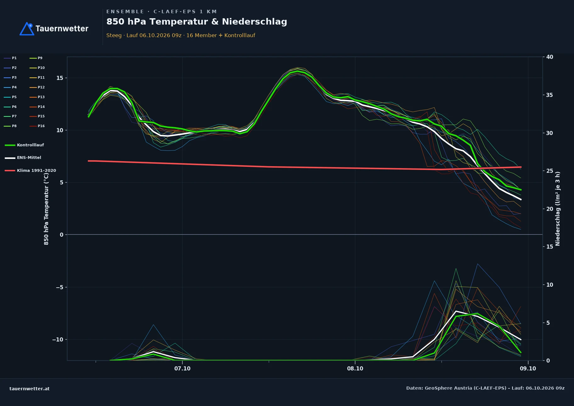 Ensemble-Diagramm Steeg C-LAEF-EPS – 850 hPa Temperatur und Niederschlag, 60 Stunden