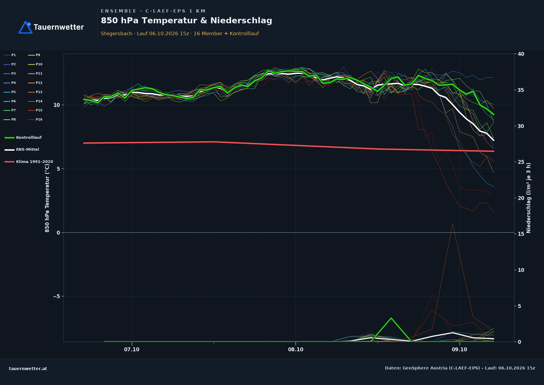 Ensemble-Diagramm Stegersbach C-LAEF-EPS – 850 hPa Temperatur und Niederschlag, 60 Stunden