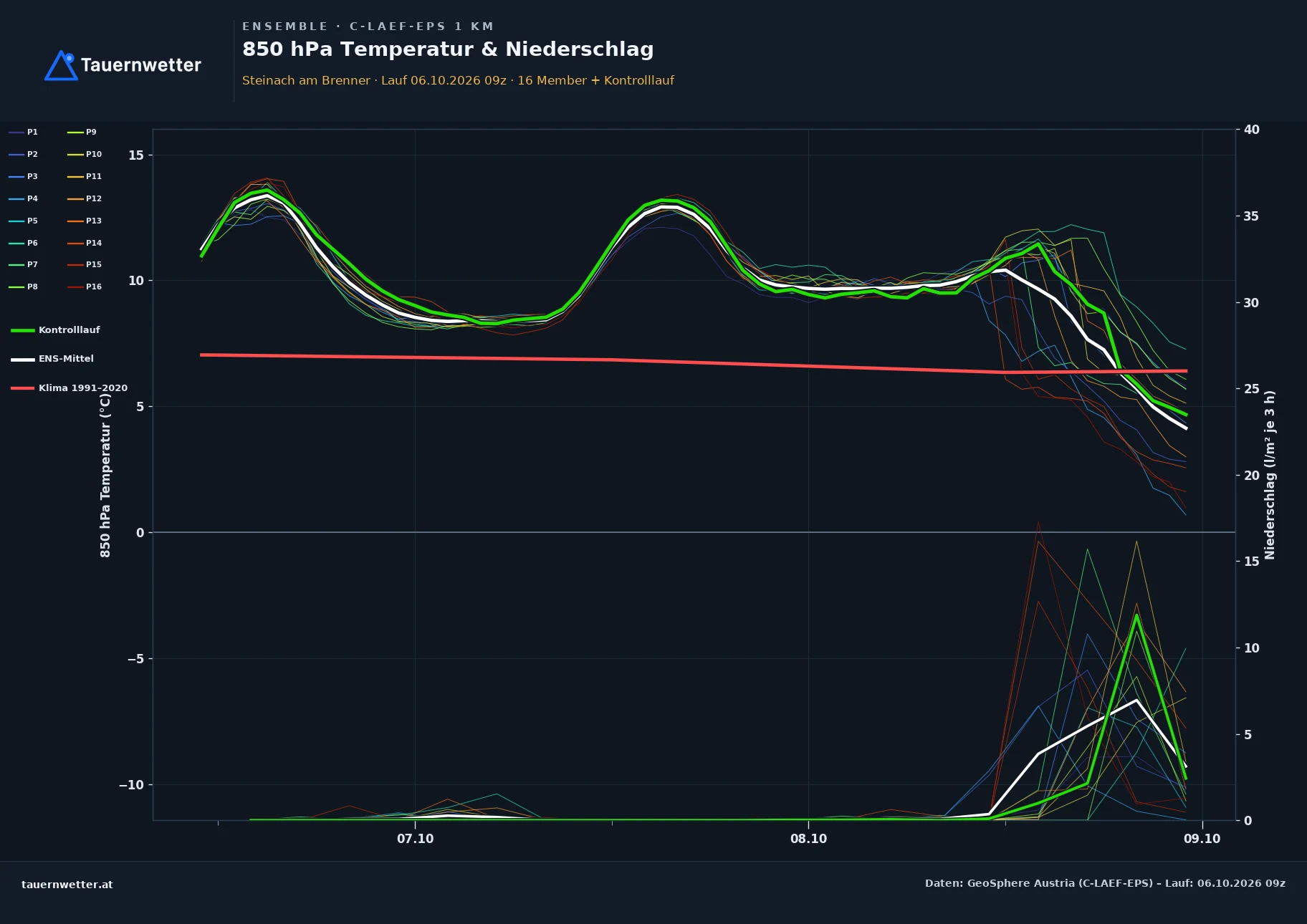 Ensemble-Diagramm Steinach am Brenner C-LAEF-EPS – 850 hPa Temperatur und Niederschlag, 60 Stunden