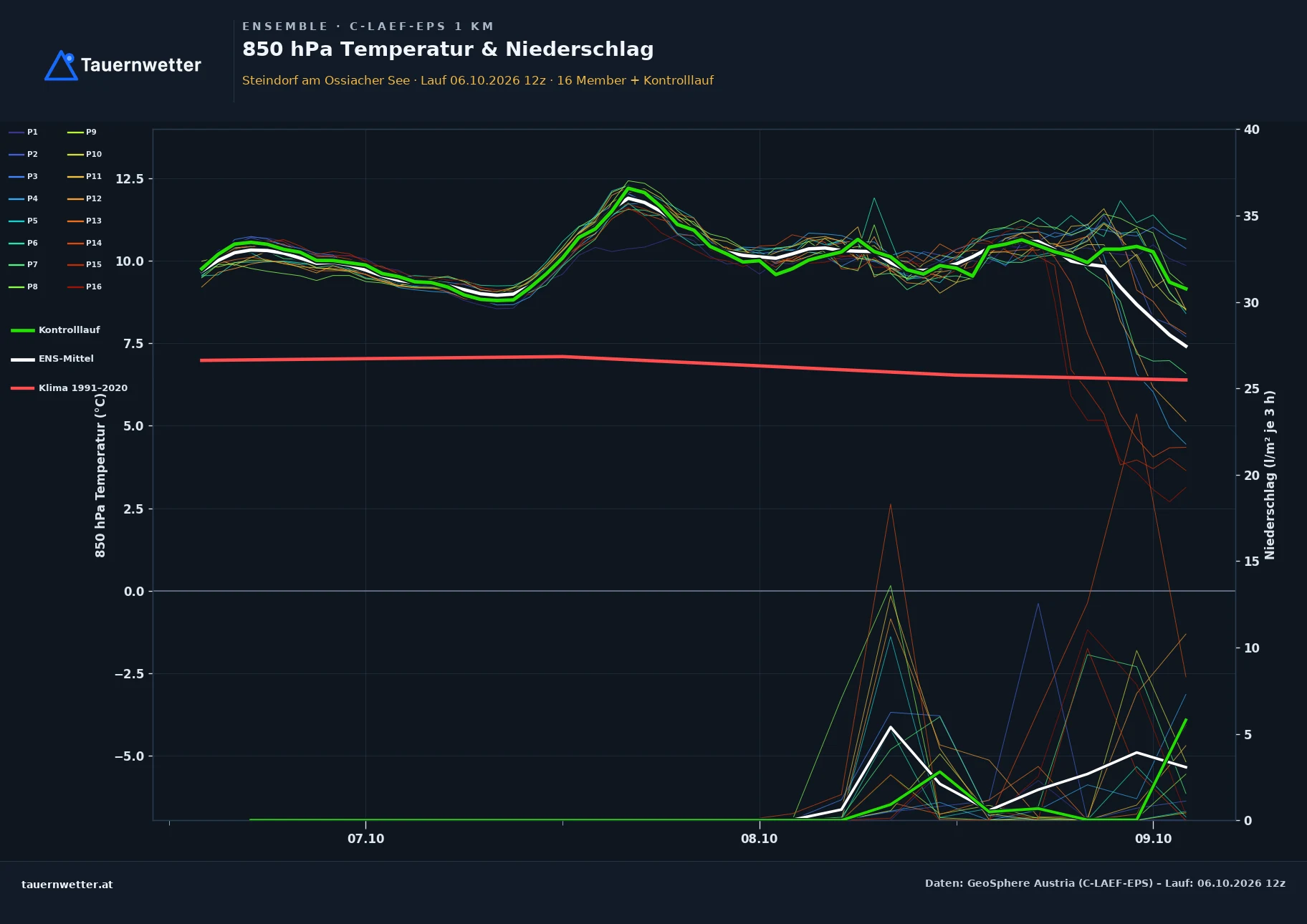 Ensemble-Diagramm Steindorf am Ossiacher See C-LAEF-EPS – 850 hPa Temperatur und Niederschlag, 60 Stunden