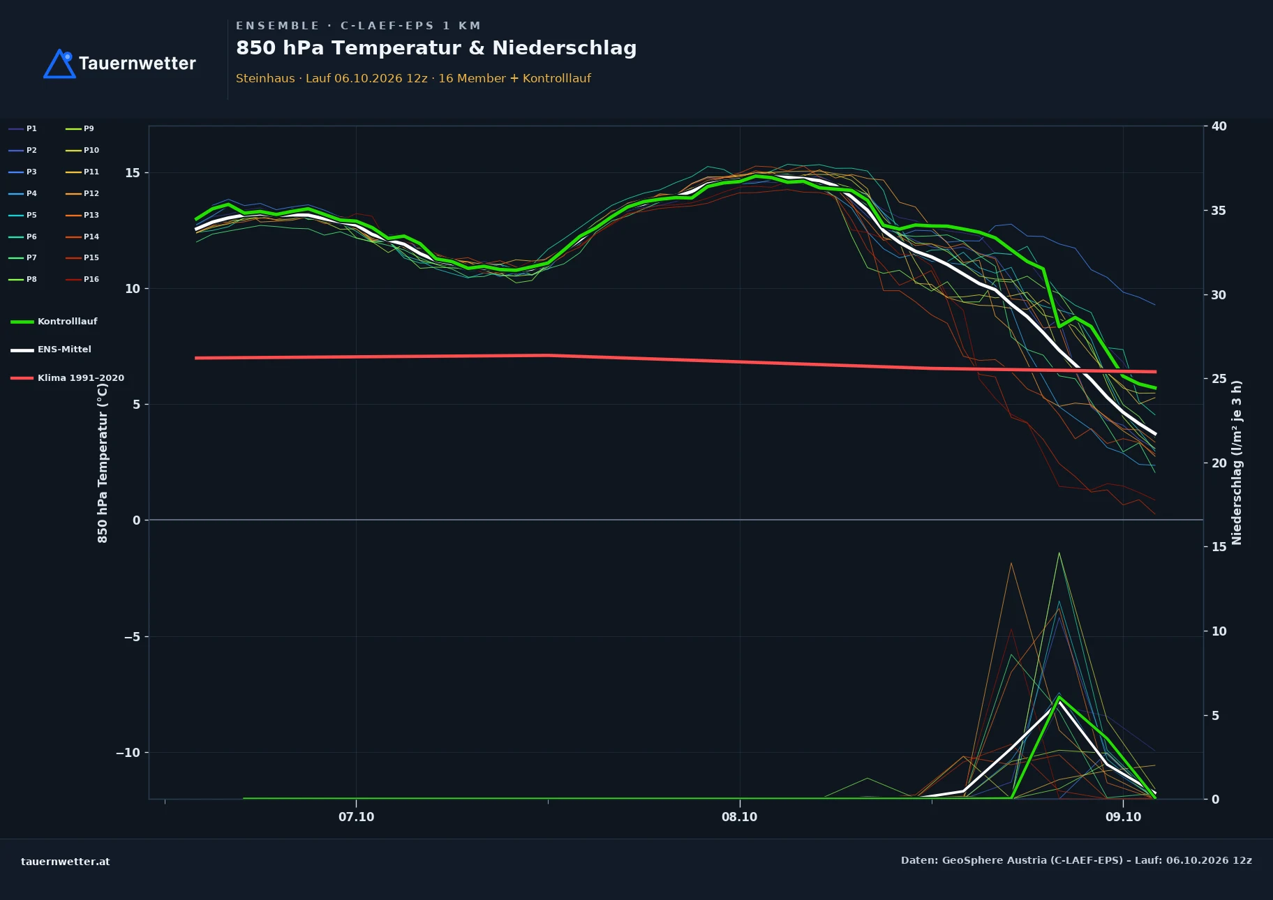Ensemble-Diagramm Steinhaus C-LAEF-EPS – 850 hPa Temperatur und Niederschlag, 60 Stunden