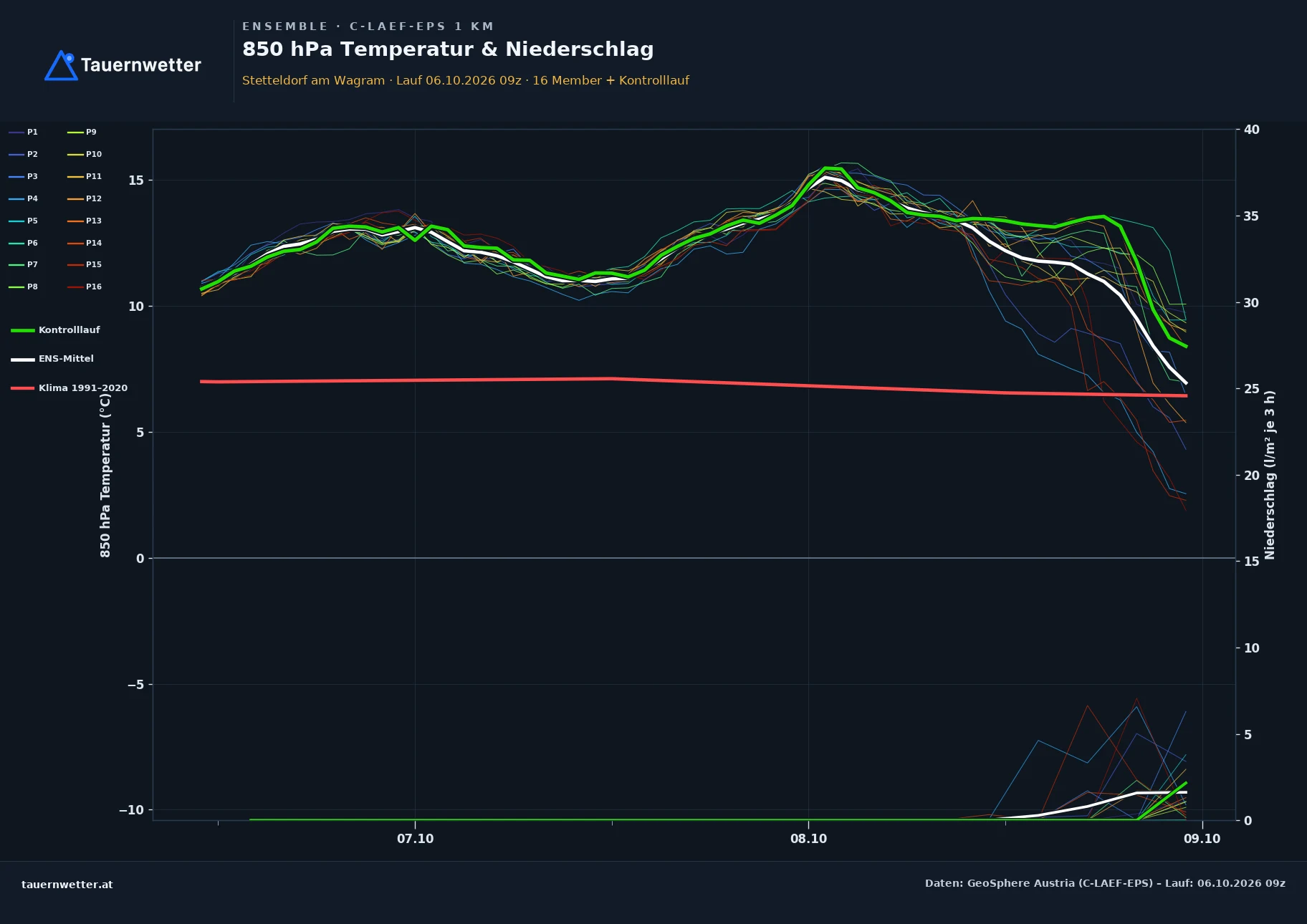 Ensemble-Diagramm Stetteldorf am Wagram C-LAEF-EPS – 850 hPa Temperatur und Niederschlag, 60 Stunden