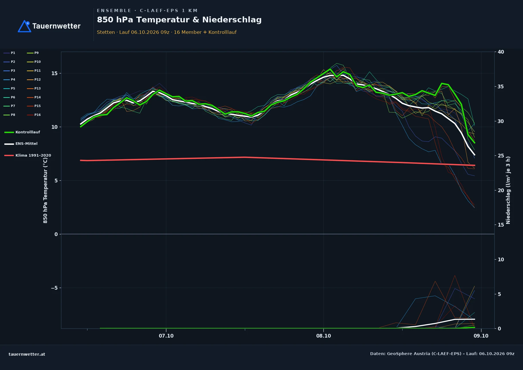 Ensemble-Diagramm Stetten C-LAEF-EPS – 850 hPa Temperatur und Niederschlag, 60 Stunden