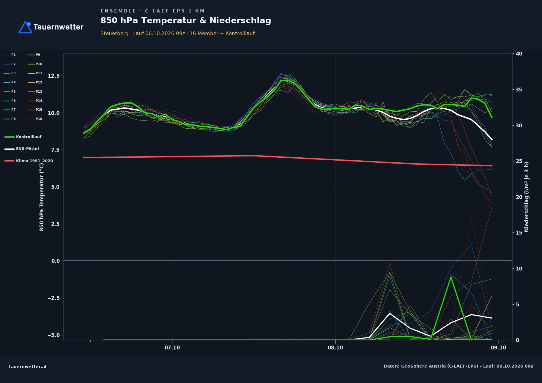 Ensemble-Diagramm Steuerberg C-LAEF-EPS – 850 hPa Temperatur und Niederschlag, 60 Stunden