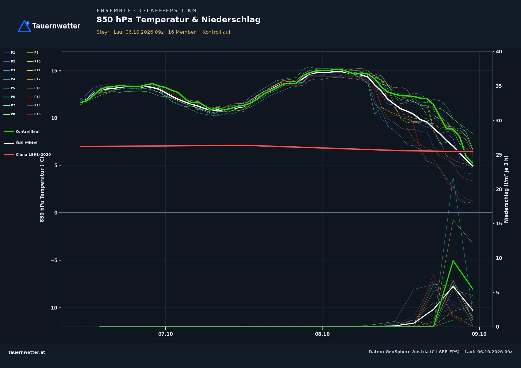 Ensemble-Diagramm Steyr C-LAEF-EPS – 850 hPa Temperatur und Niederschlag, 60 Stunden
