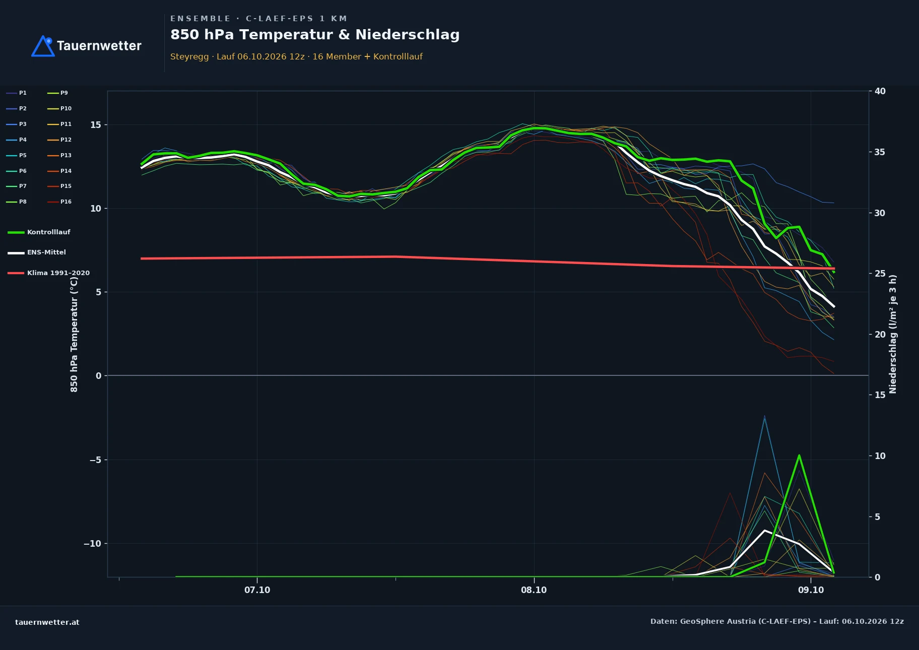 Ensemble-Diagramm Steyregg C-LAEF-EPS – 850 hPa Temperatur und Niederschlag, 60 Stunden