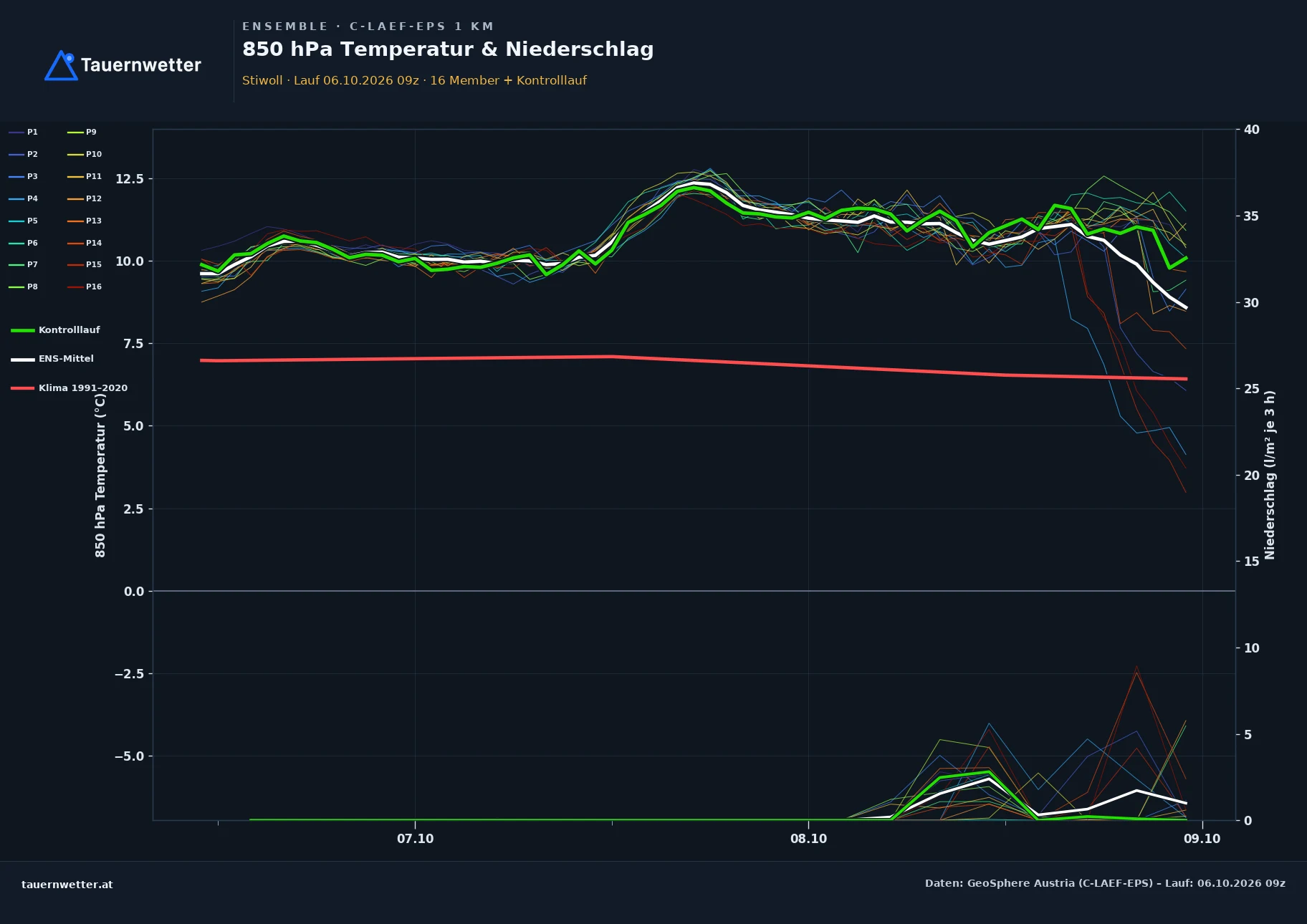 Ensemble-Diagramm Stiwoll C-LAEF-EPS – 850 hPa Temperatur und Niederschlag, 60 Stunden
