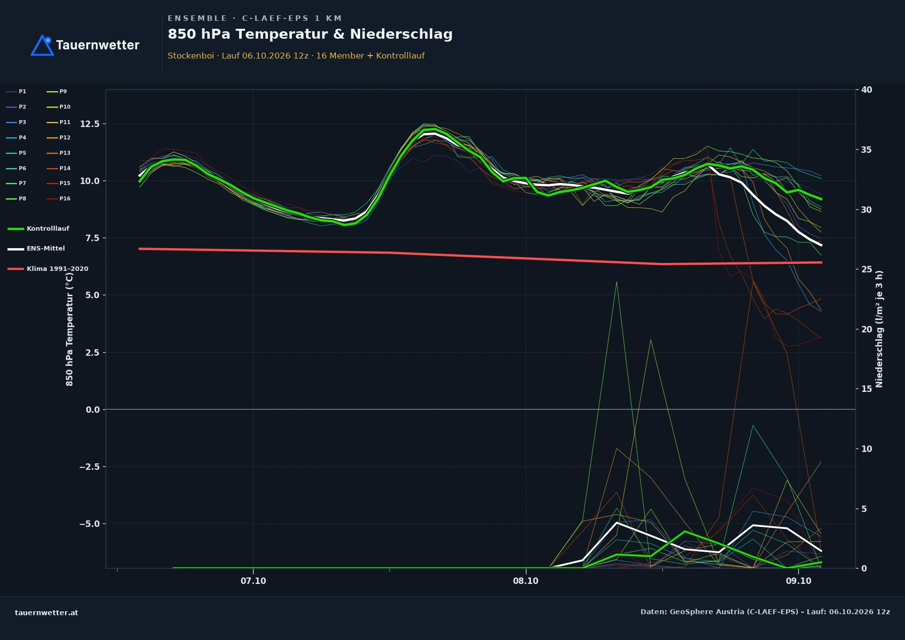 Ensemble-Diagramm Stockenboi C-LAEF-EPS – 850 hPa Temperatur und Niederschlag, 60 Stunden