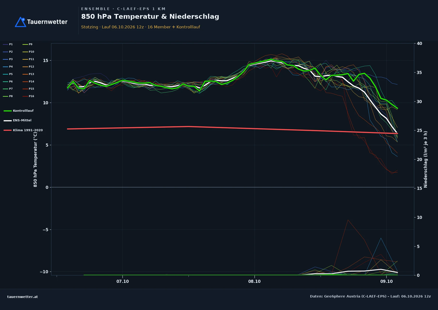Ensemble-Diagramm Stotzing C-LAEF-EPS – 850 hPa Temperatur und Niederschlag, 60 Stunden