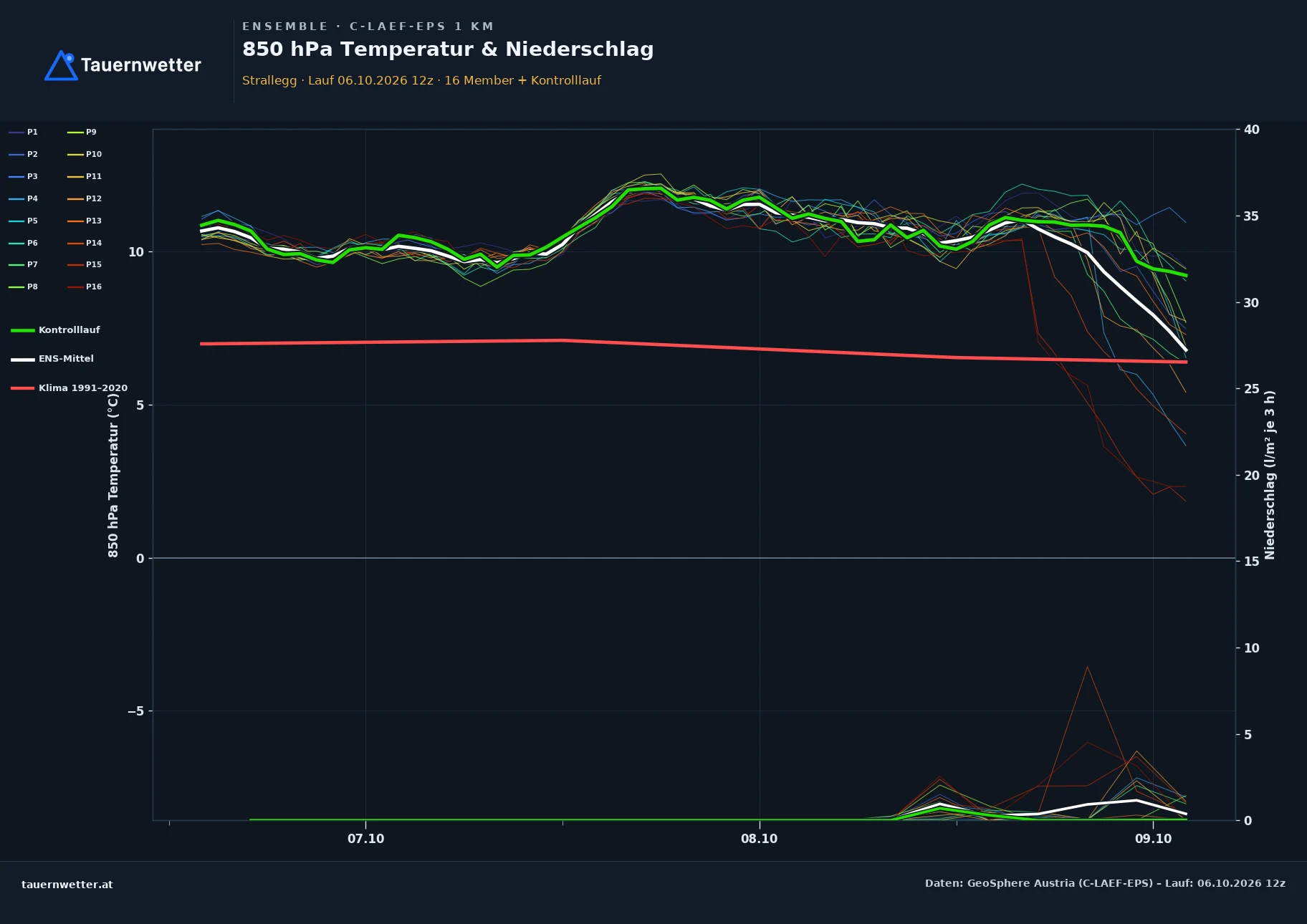 Ensemble-Diagramm Strallegg C-LAEF-EPS – 850 hPa Temperatur und Niederschlag, 60 Stunden