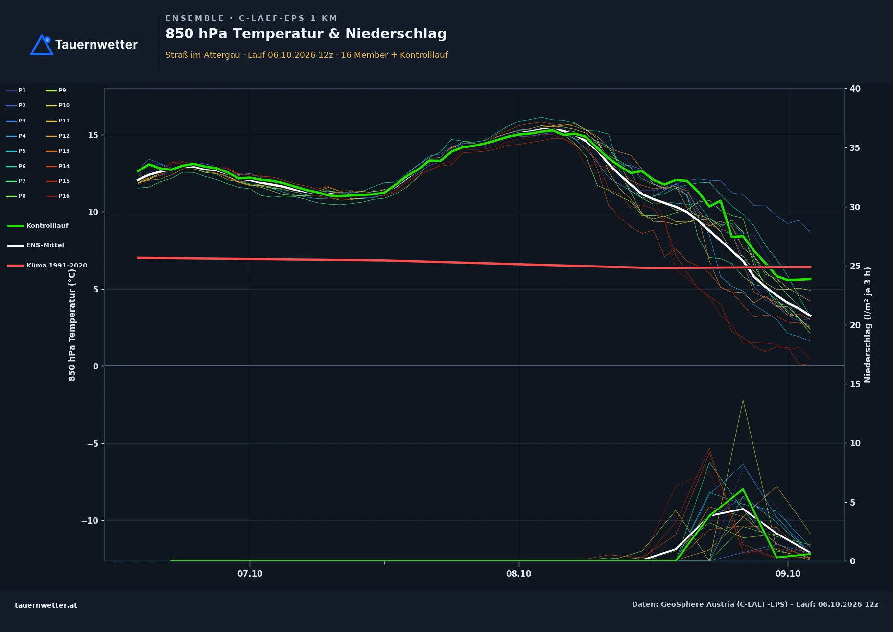 Ensemble-Diagramm Straß im Attergau C-LAEF-EPS – 850 hPa Temperatur und Niederschlag, 60 Stunden