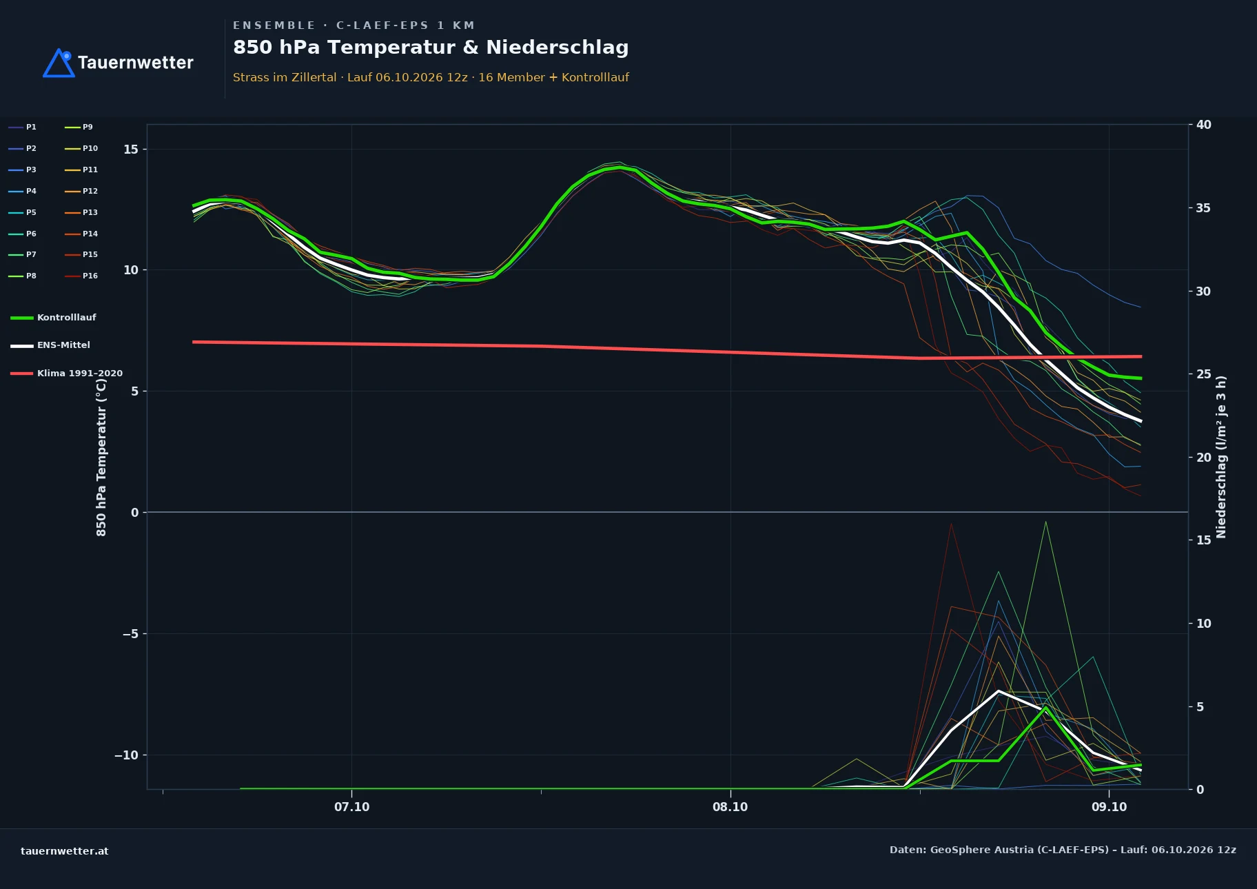 Ensemble-Diagramm Strass im Zillertal C-LAEF-EPS – 850 hPa Temperatur und Niederschlag, 60 Stunden