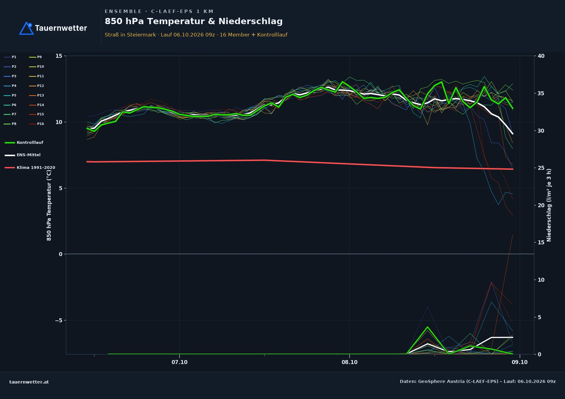 Ensemble-Diagramm Straß in Steiermark C-LAEF-EPS – 850 hPa Temperatur und Niederschlag, 60 Stunden