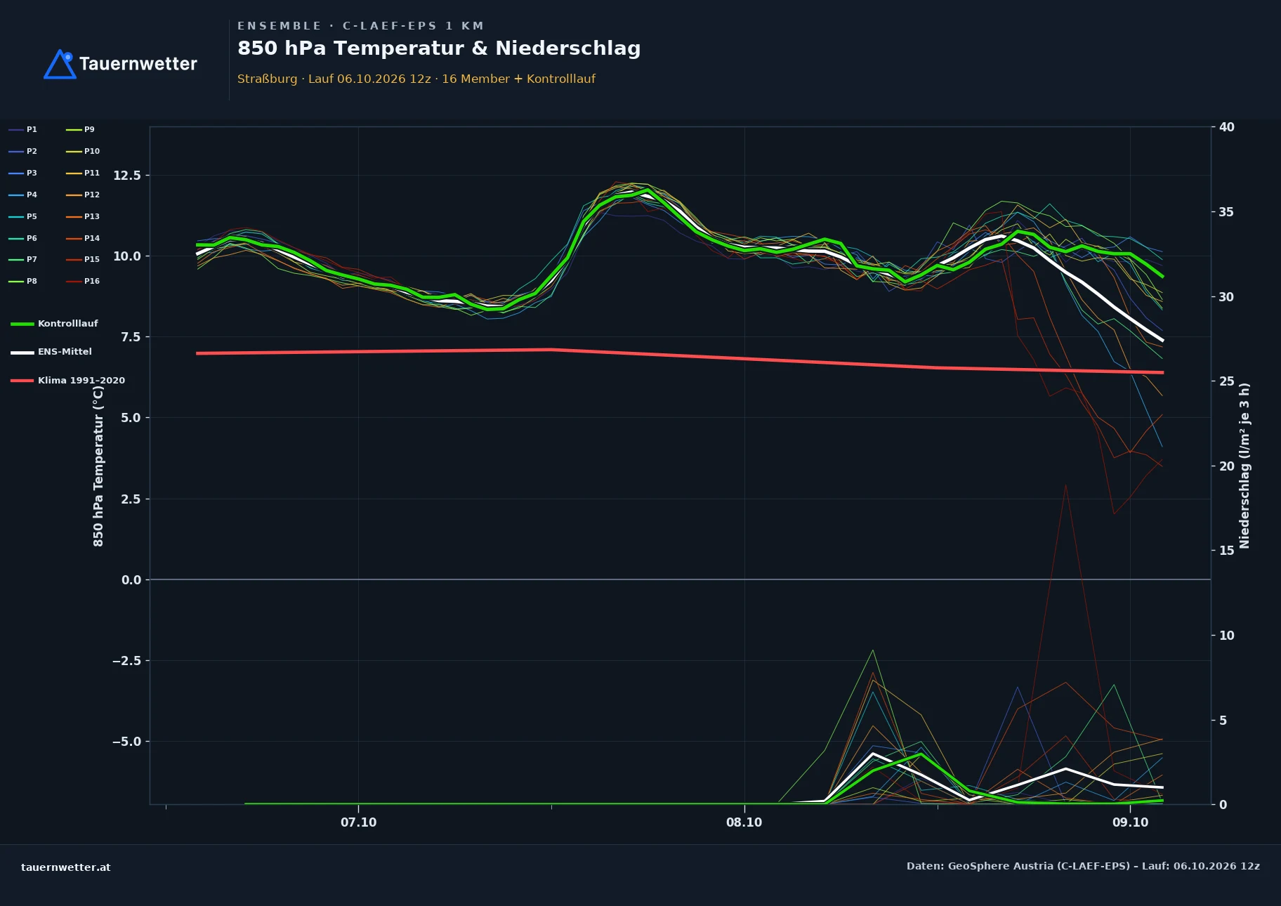 Ensemble-Diagramm Straßburg C-LAEF-EPS – 850 hPa Temperatur und Niederschlag, 60 Stunden