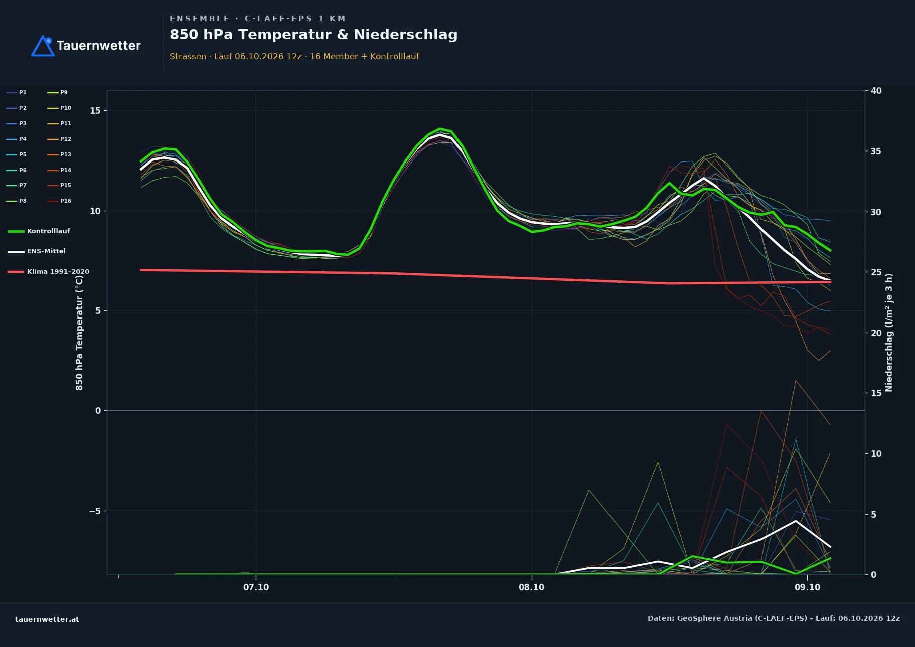 Ensemble-Diagramm Strassen C-LAEF-EPS – 850 hPa Temperatur und Niederschlag, 60 Stunden