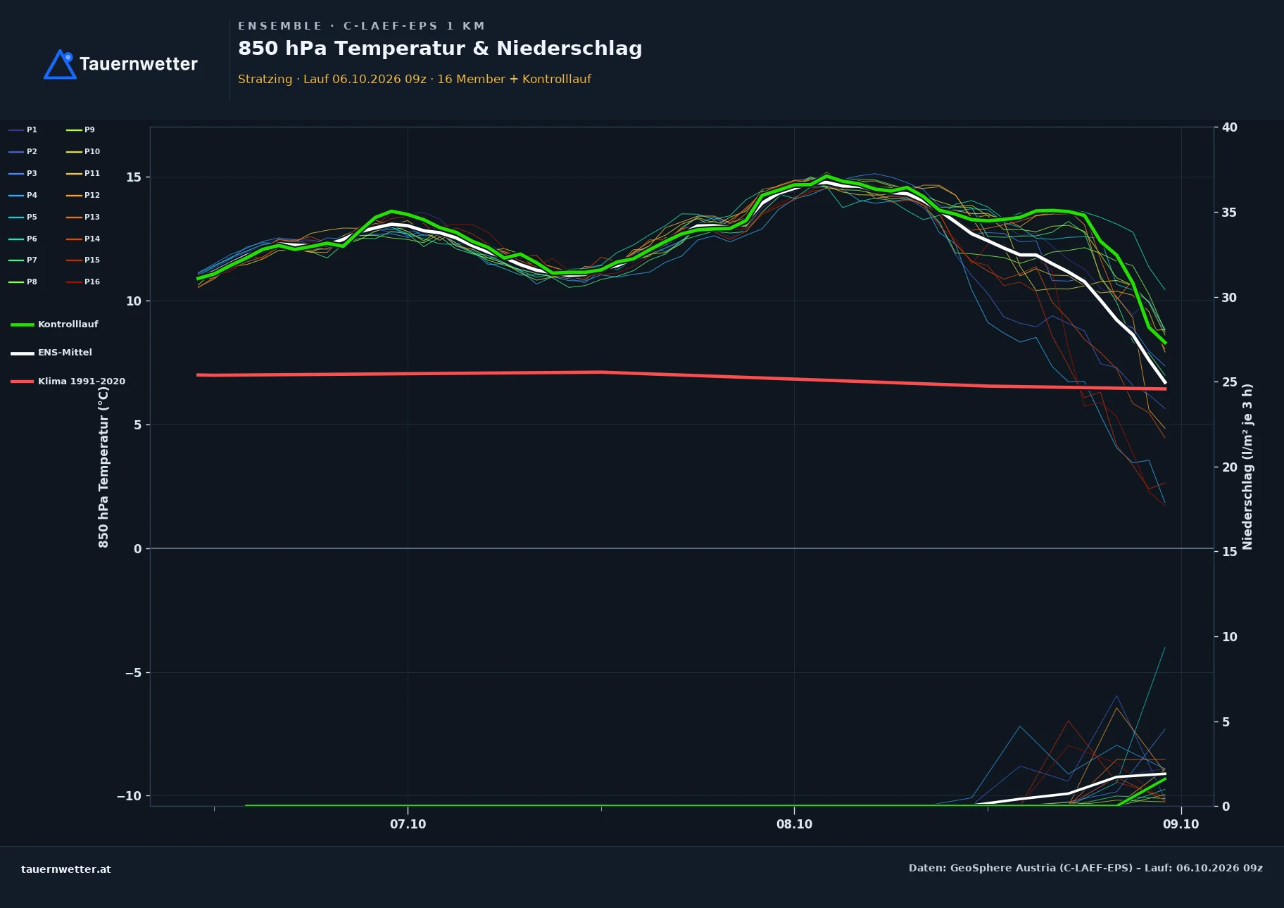 Ensemble-Diagramm Stratzing C-LAEF-EPS – 850 hPa Temperatur und Niederschlag, 60 Stunden