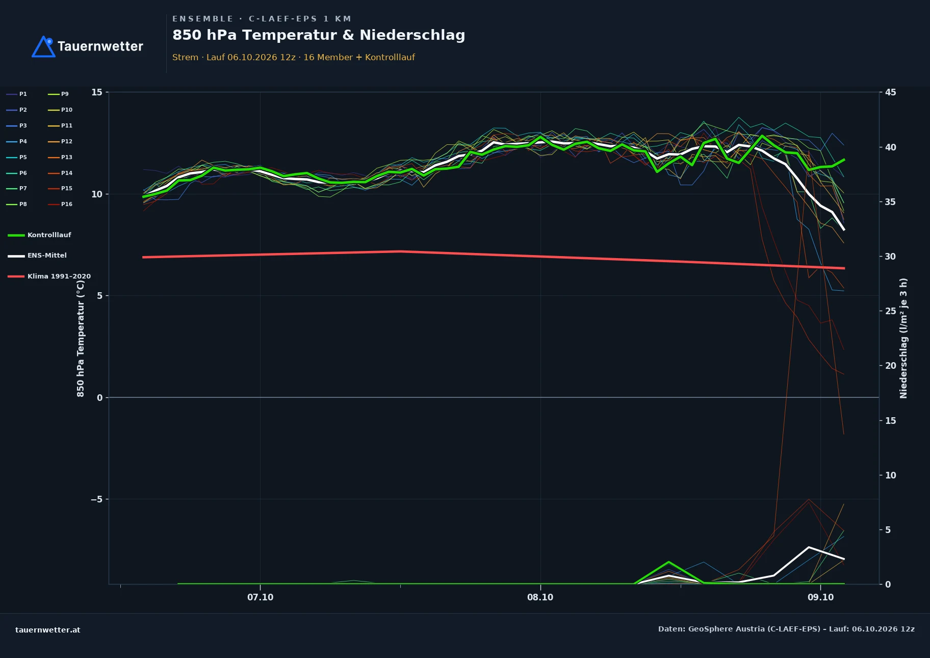 Ensemble-Diagramm Strem C-LAEF-EPS – 850 hPa Temperatur und Niederschlag, 60 Stunden