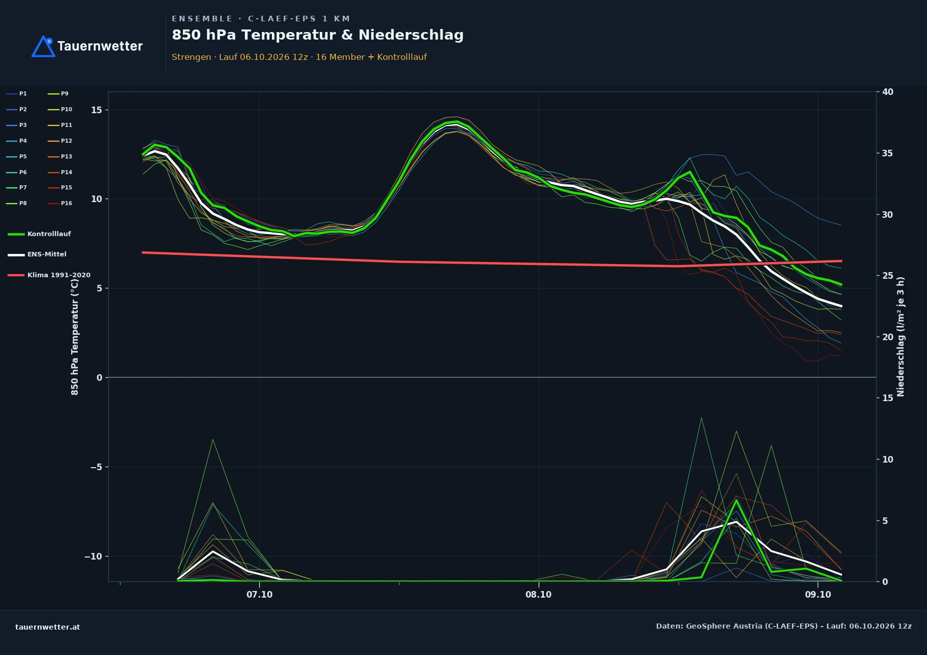 Ensemble-Diagramm Strengen C-LAEF-EPS – 850 hPa Temperatur und Niederschlag, 60 Stunden
