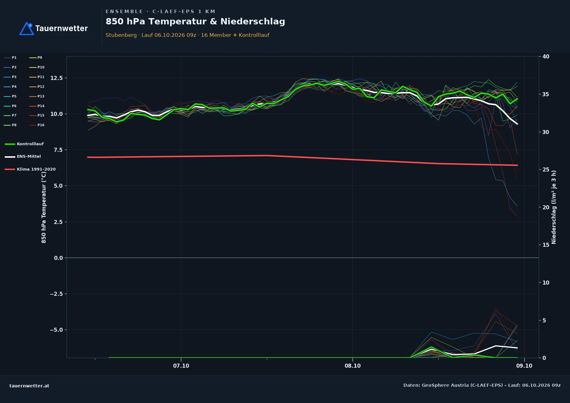 Ensemble-Diagramm Stubenberg C-LAEF-EPS – 850 hPa Temperatur und Niederschlag, 60 Stunden