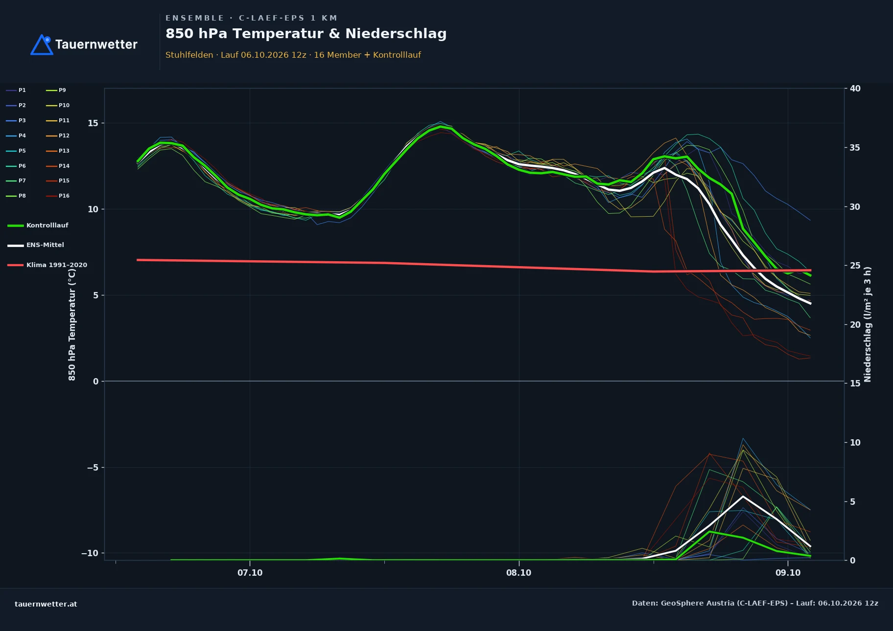 Ensemble-Diagramm Stuhlfelden C-LAEF-EPS – 850 hPa Temperatur und Niederschlag, 60 Stunden