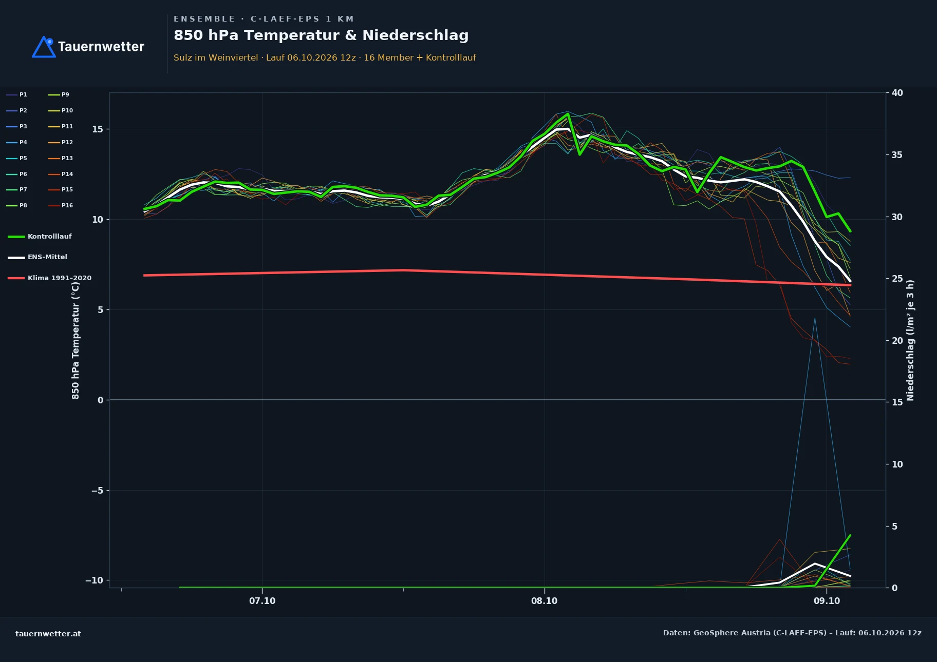 Ensemble-Diagramm Sulz im Weinviertel C-LAEF-EPS – 850 hPa Temperatur und Niederschlag, 60 Stunden