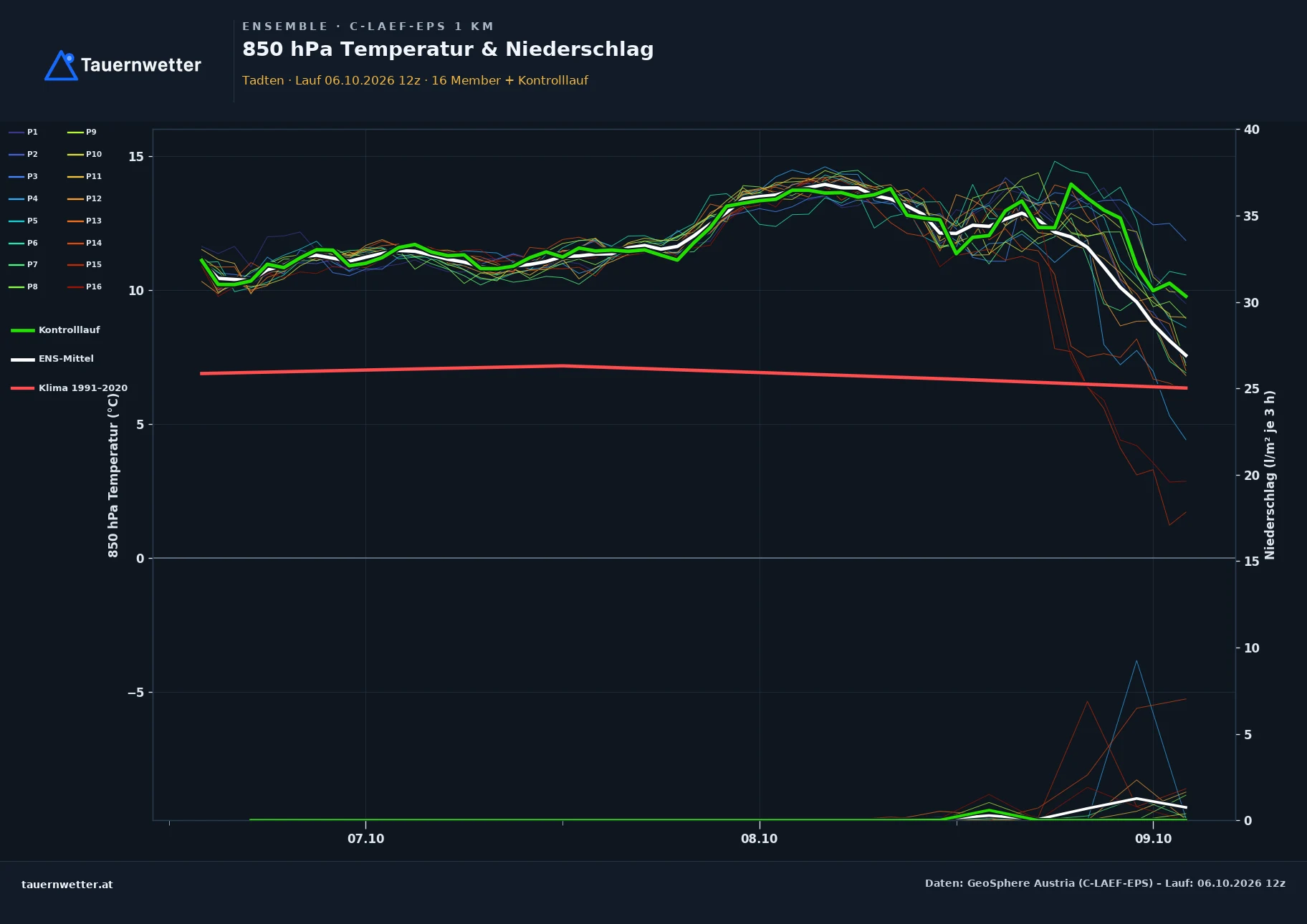 Ensemble-Diagramm Tadten C-LAEF-EPS – 850 hPa Temperatur und Niederschlag, 60 Stunden