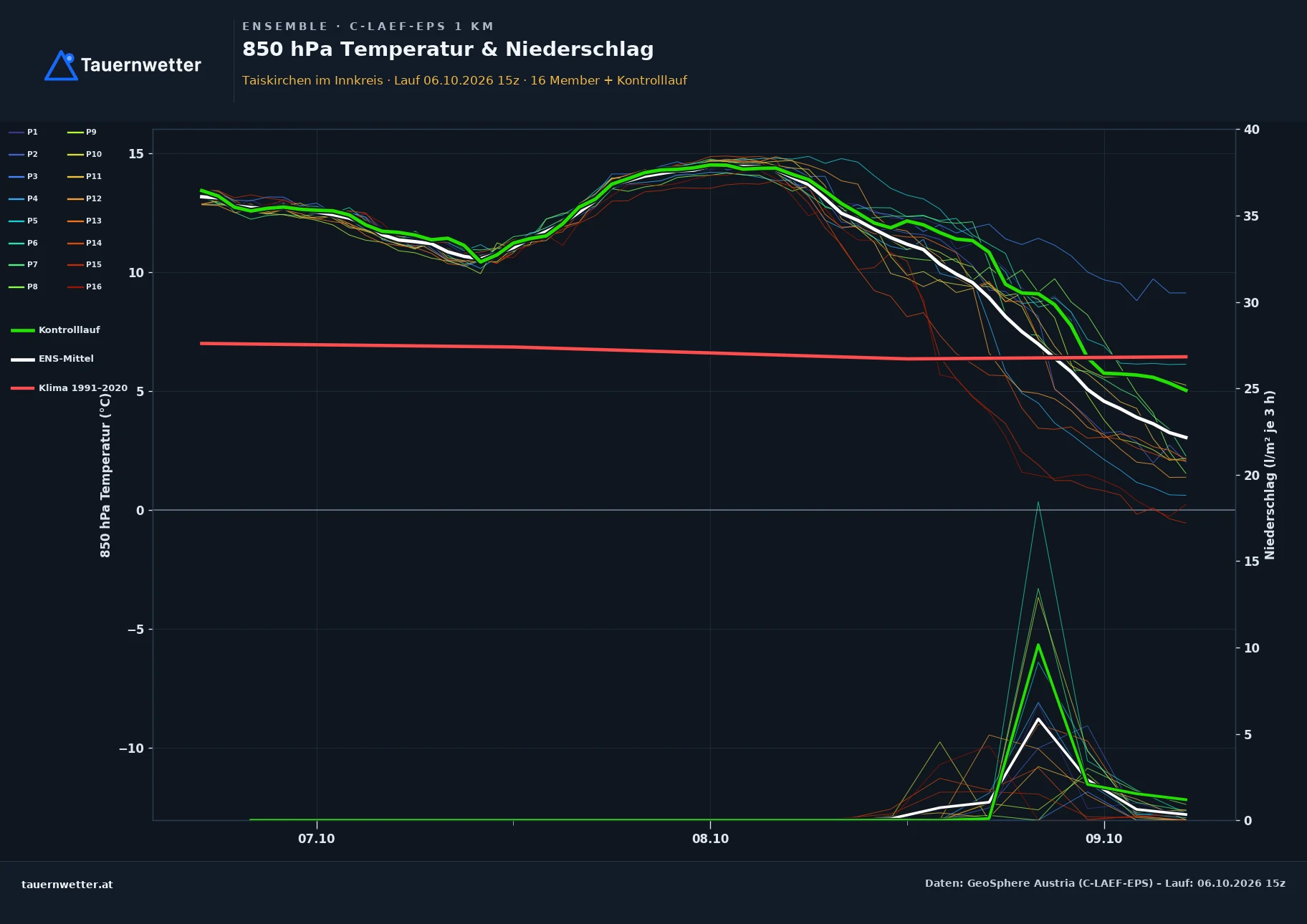 Ensemble-Diagramm Taiskirchen im Innkreis C-LAEF-EPS – 850 hPa Temperatur und Niederschlag, 60 Stunden