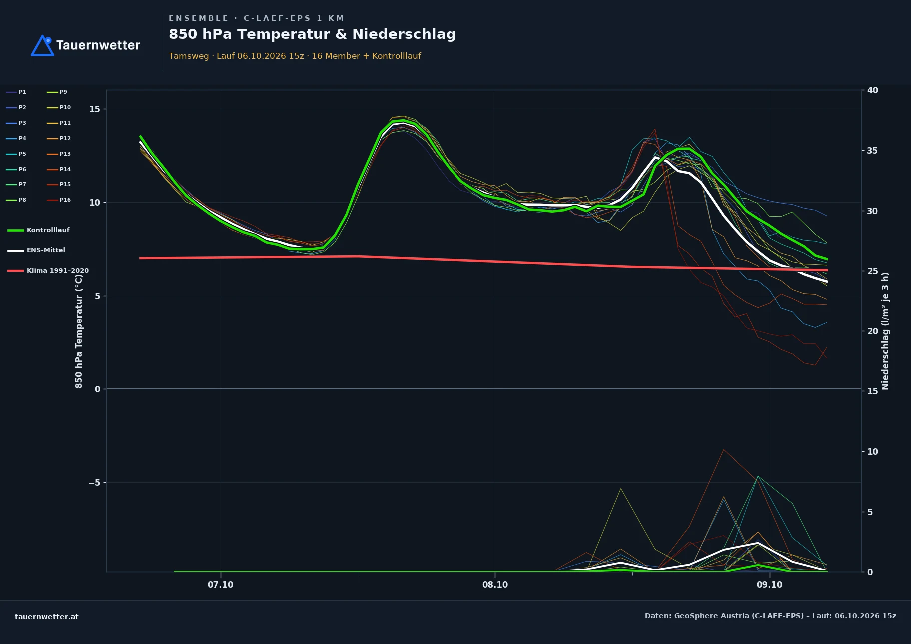 Ensemble-Diagramm Tamsweg C-LAEF-EPS – 850 hPa Temperatur und Niederschlag, 60 Stunden