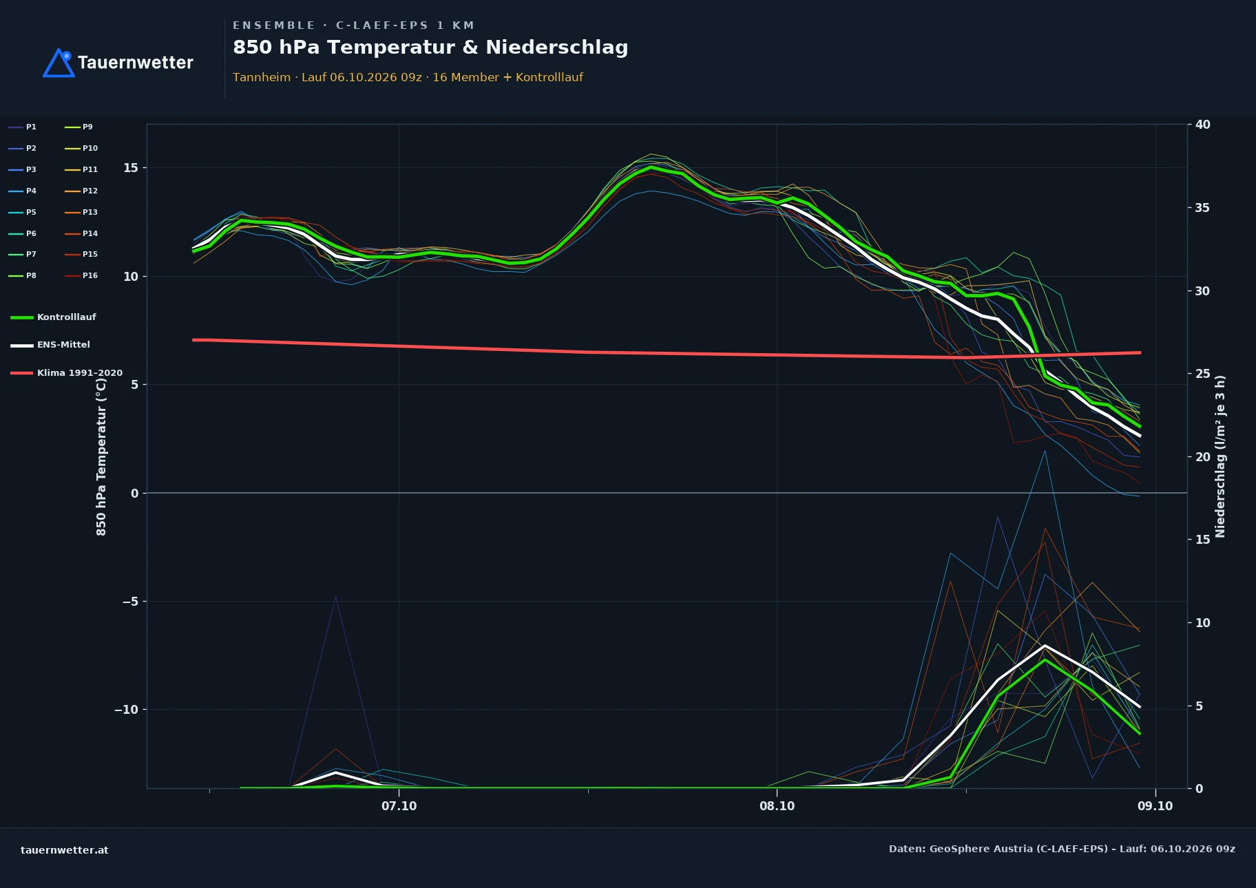 Ensemble-Diagramm Tannheim C-LAEF-EPS – 850 hPa Temperatur und Niederschlag, 60 Stunden