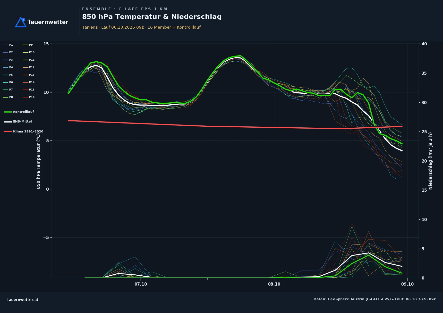 Ensemble-Diagramm Tarrenz C-LAEF-EPS – 850 hPa Temperatur und Niederschlag, 60 Stunden