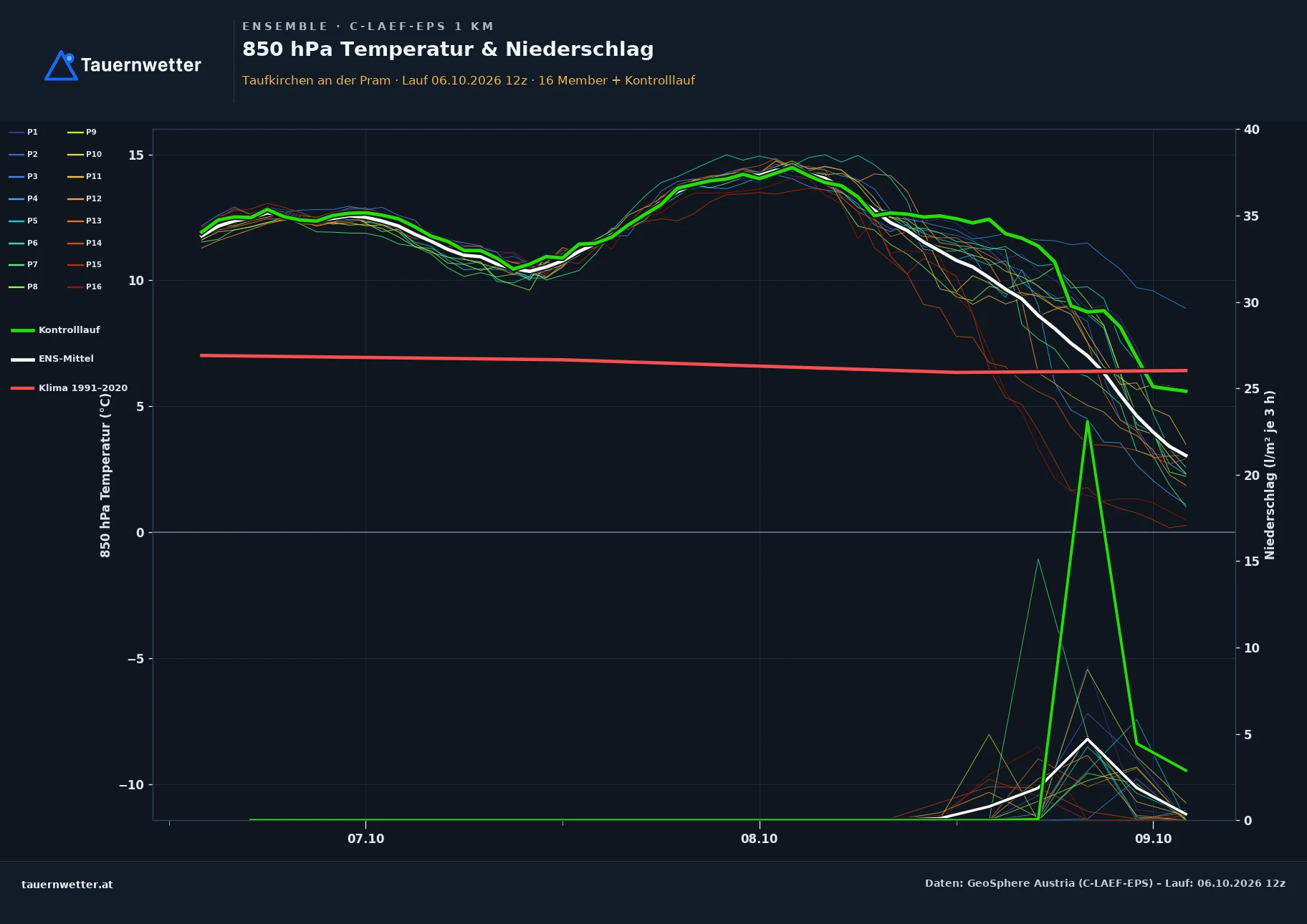 Ensemble-Diagramm Taufkirchen an der Pram C-LAEF-EPS – 850 hPa Temperatur und Niederschlag, 60 Stunden