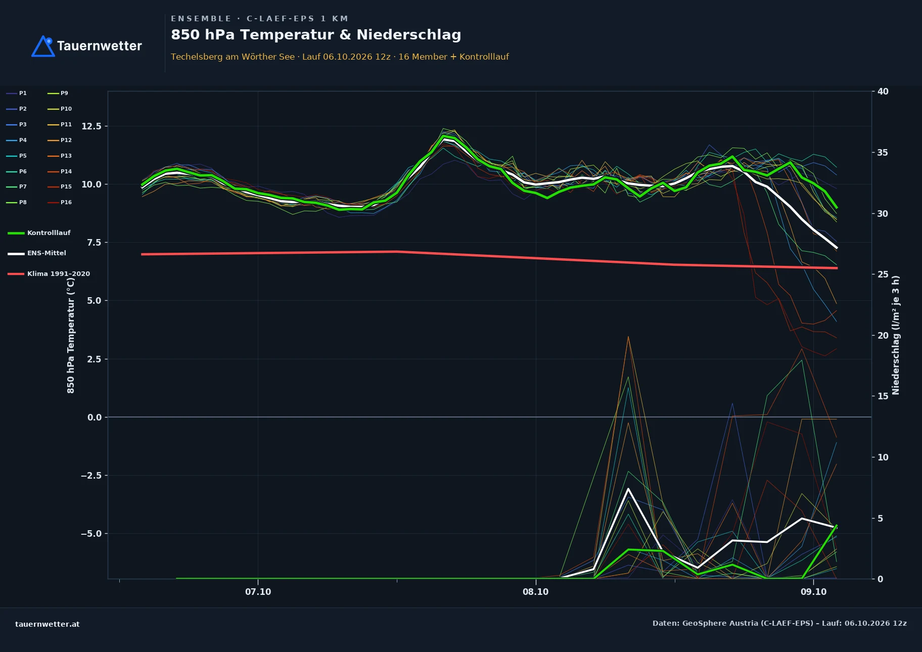 Ensemble-Diagramm Techelsberg am Wörther See C-LAEF-EPS – 850 hPa Temperatur und Niederschlag, 60 Stunden