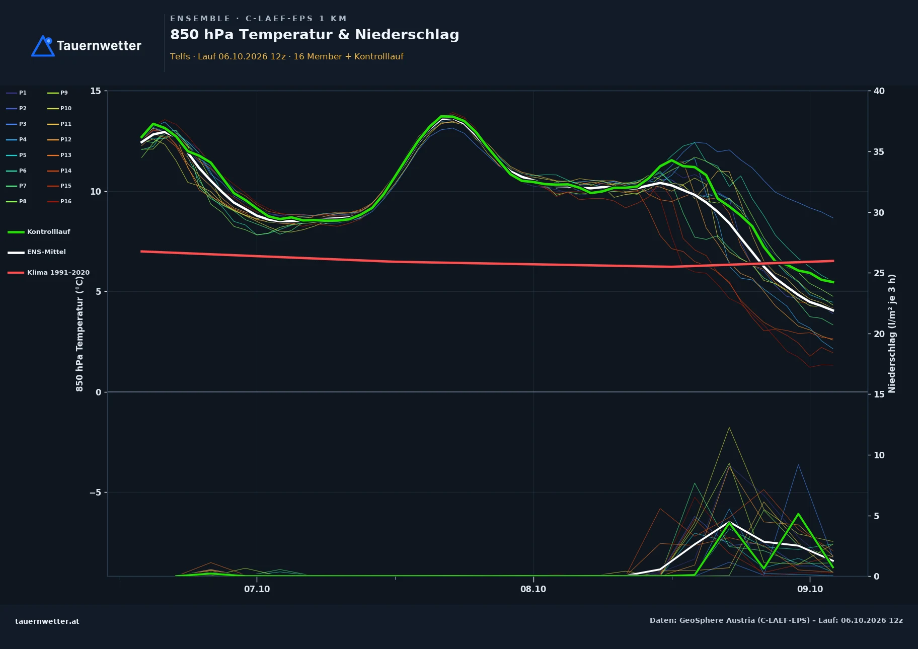 Ensemble-Diagramm Telfs C-LAEF-EPS – 850 hPa Temperatur und Niederschlag, 60 Stunden
