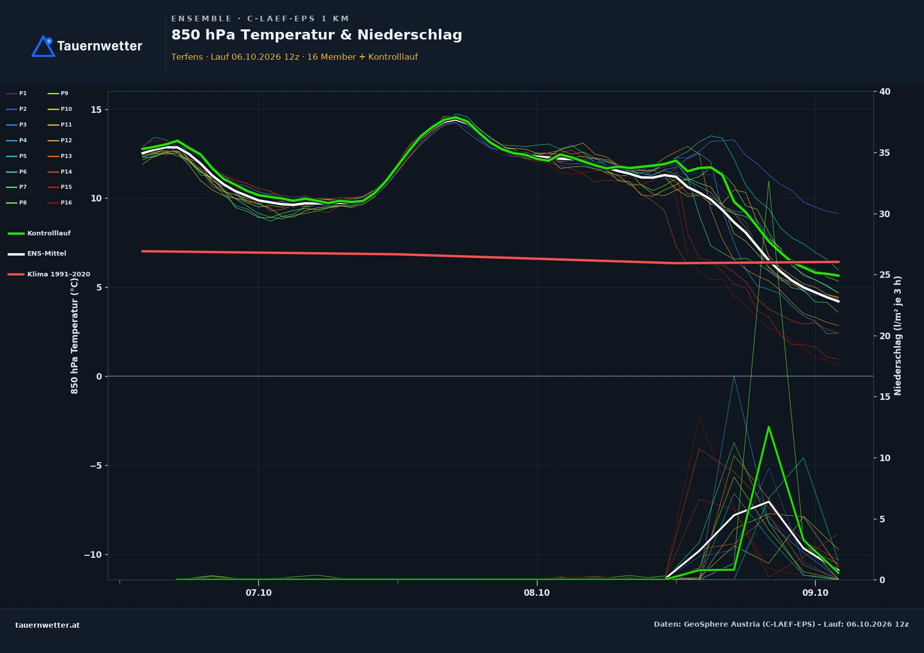 Ensemble-Diagramm Terfens C-LAEF-EPS – 850 hPa Temperatur und Niederschlag, 60 Stunden