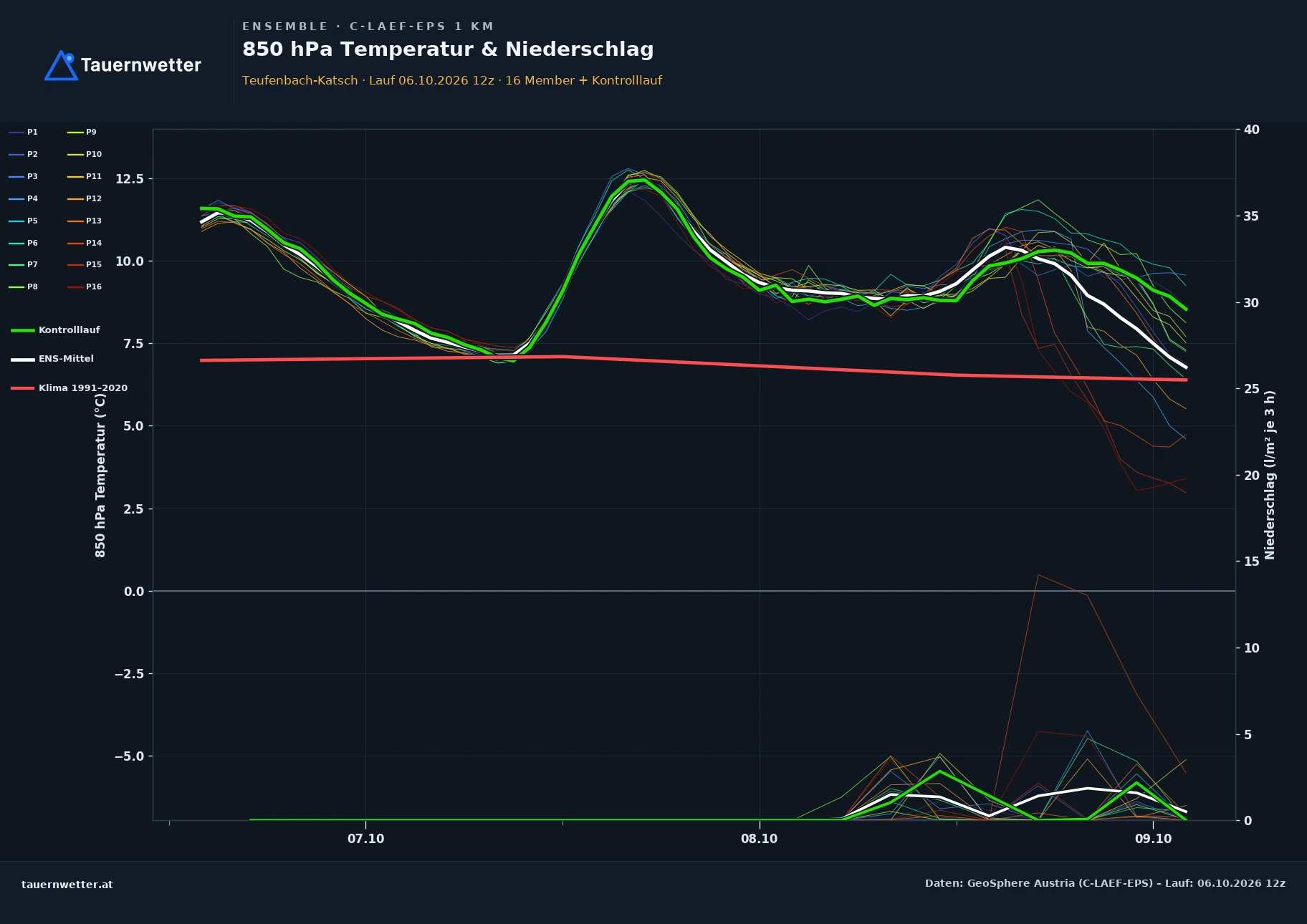 Ensemble-Diagramm Teufenbach-Katsch C-LAEF-EPS – 850 hPa Temperatur und Niederschlag, 60 Stunden