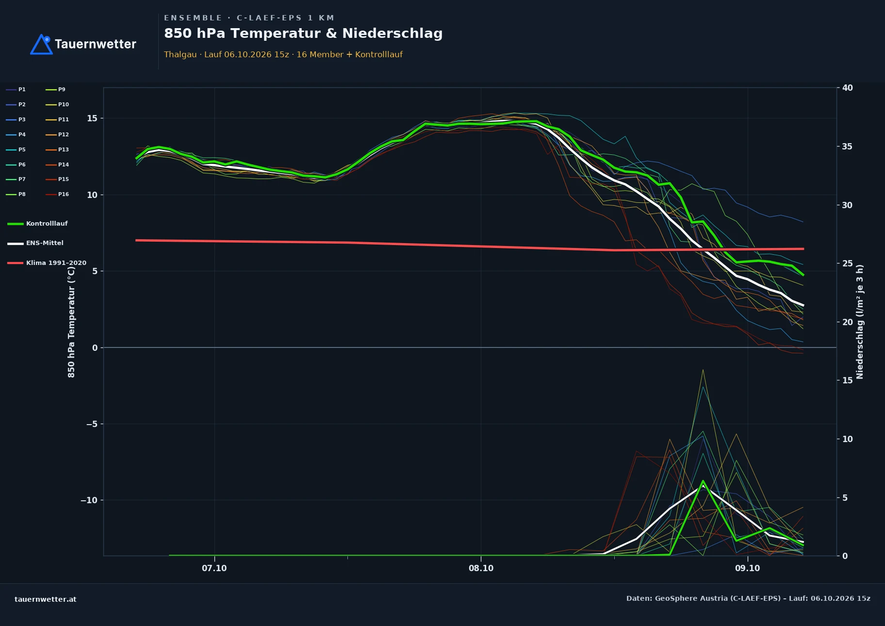 Ensemble-Diagramm Thalgau C-LAEF-EPS – 850 hPa Temperatur und Niederschlag, 60 Stunden