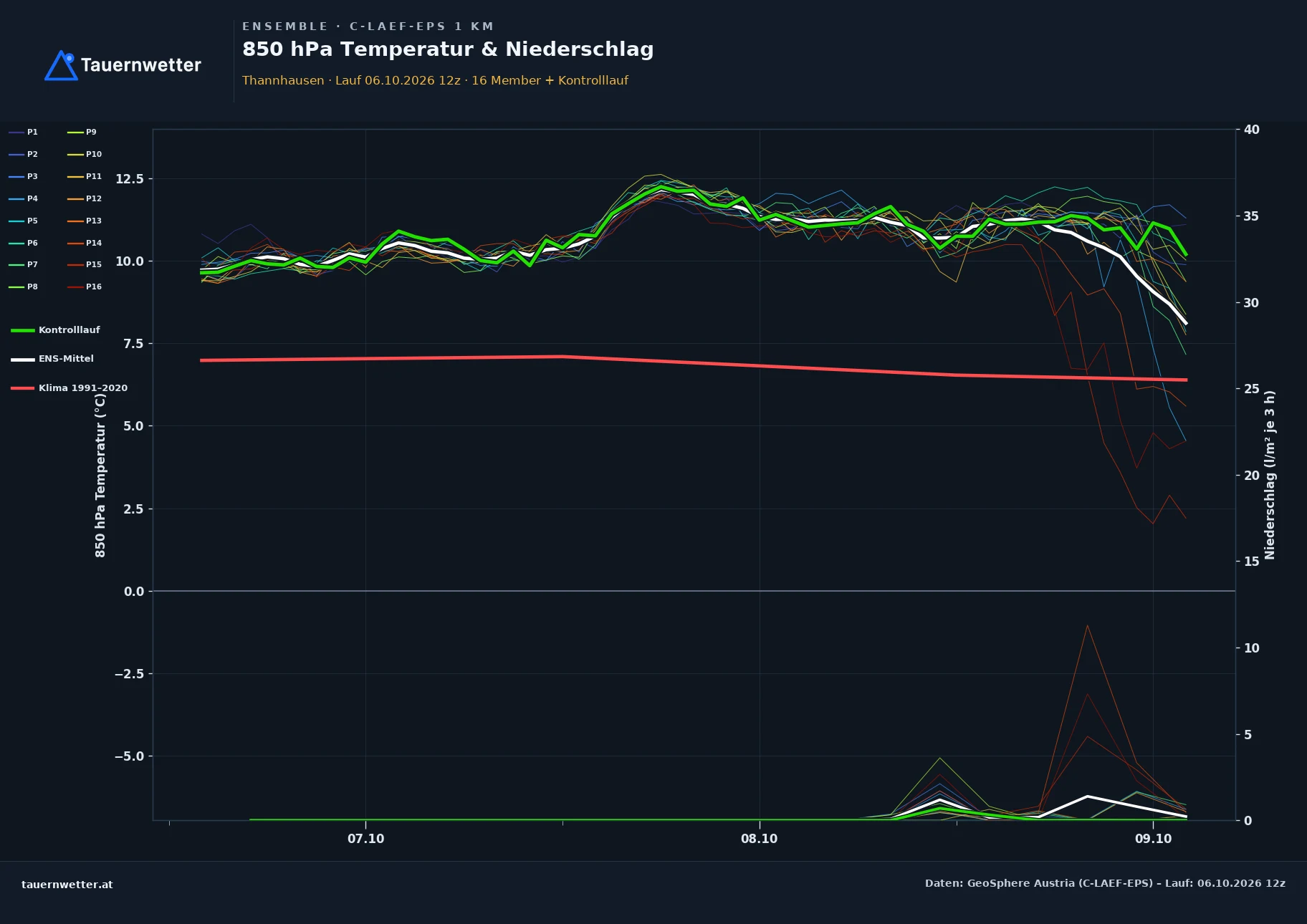 Ensemble-Diagramm Thannhausen C-LAEF-EPS – 850 hPa Temperatur und Niederschlag, 60 Stunden
