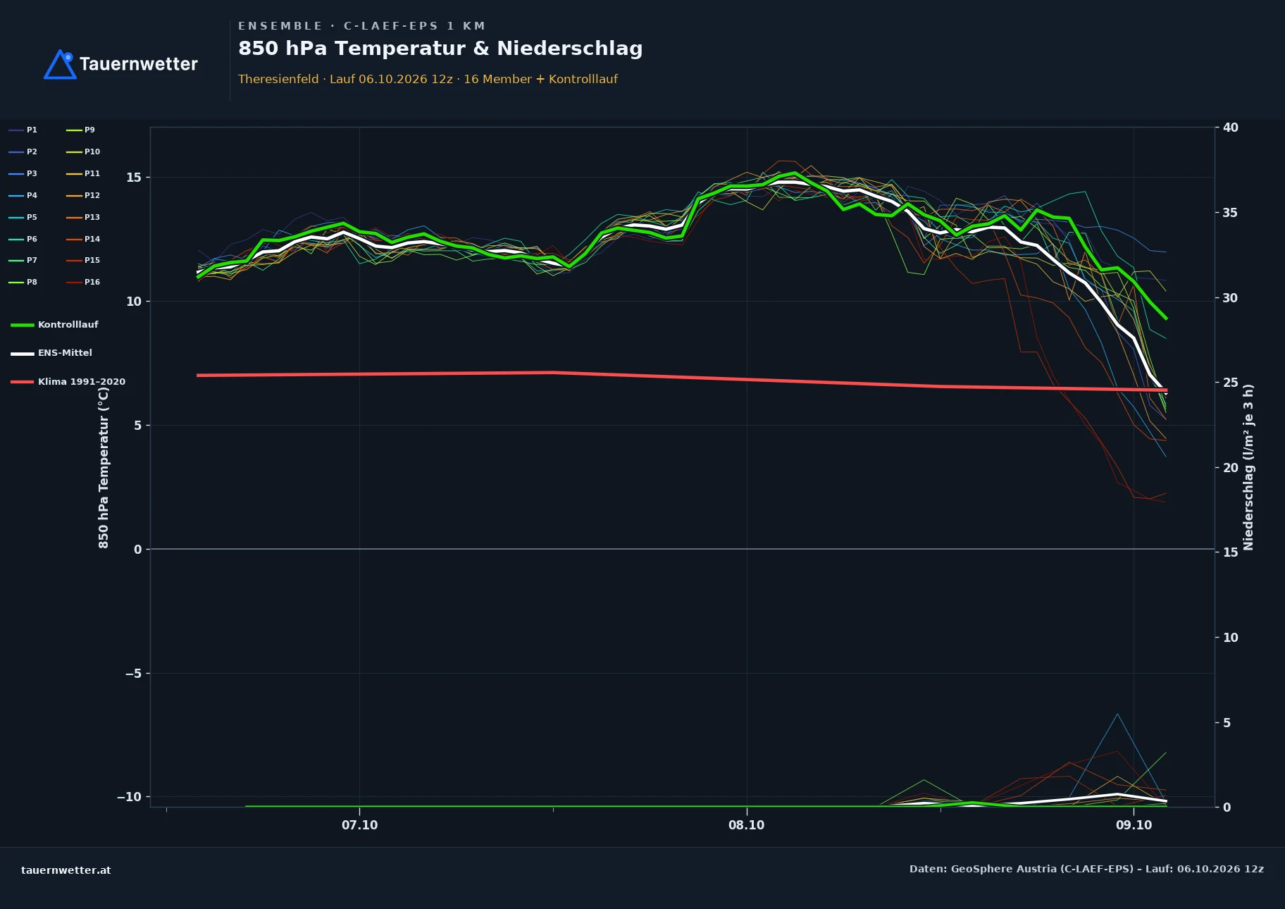 Ensemble-Diagramm Theresienfeld C-LAEF-EPS – 850 hPa Temperatur und Niederschlag, 60 Stunden