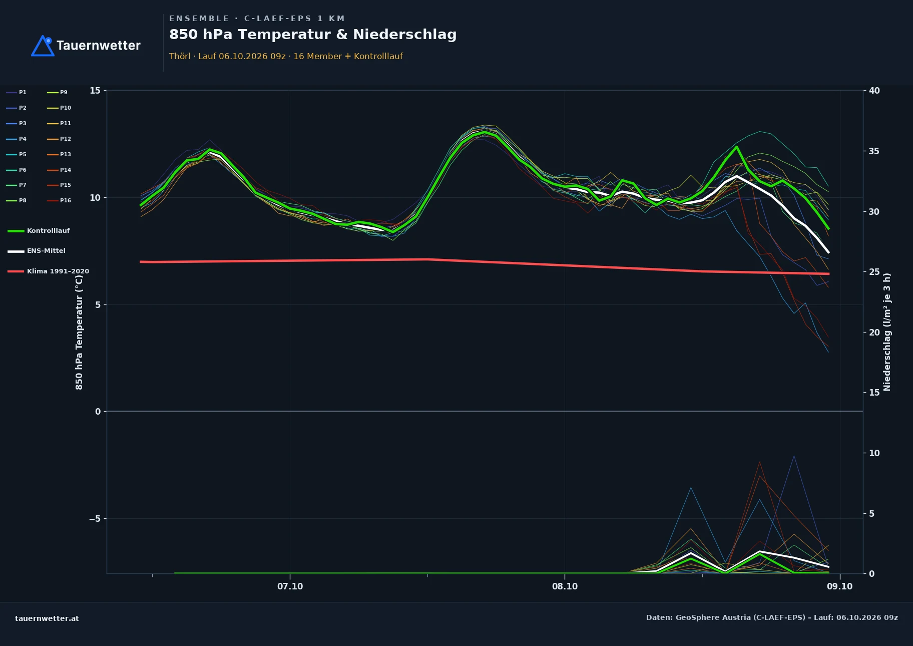 Ensemble-Diagramm Thörl C-LAEF-EPS – 850 hPa Temperatur und Niederschlag, 60 Stunden