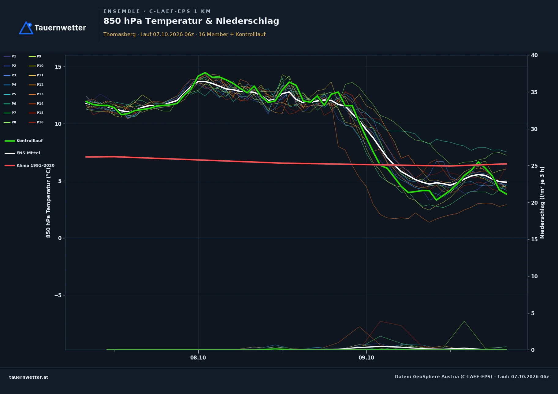 Ensemble-Diagramm Thomasberg C-LAEF-EPS – 850 hPa Temperatur und Niederschlag, 60 Stunden